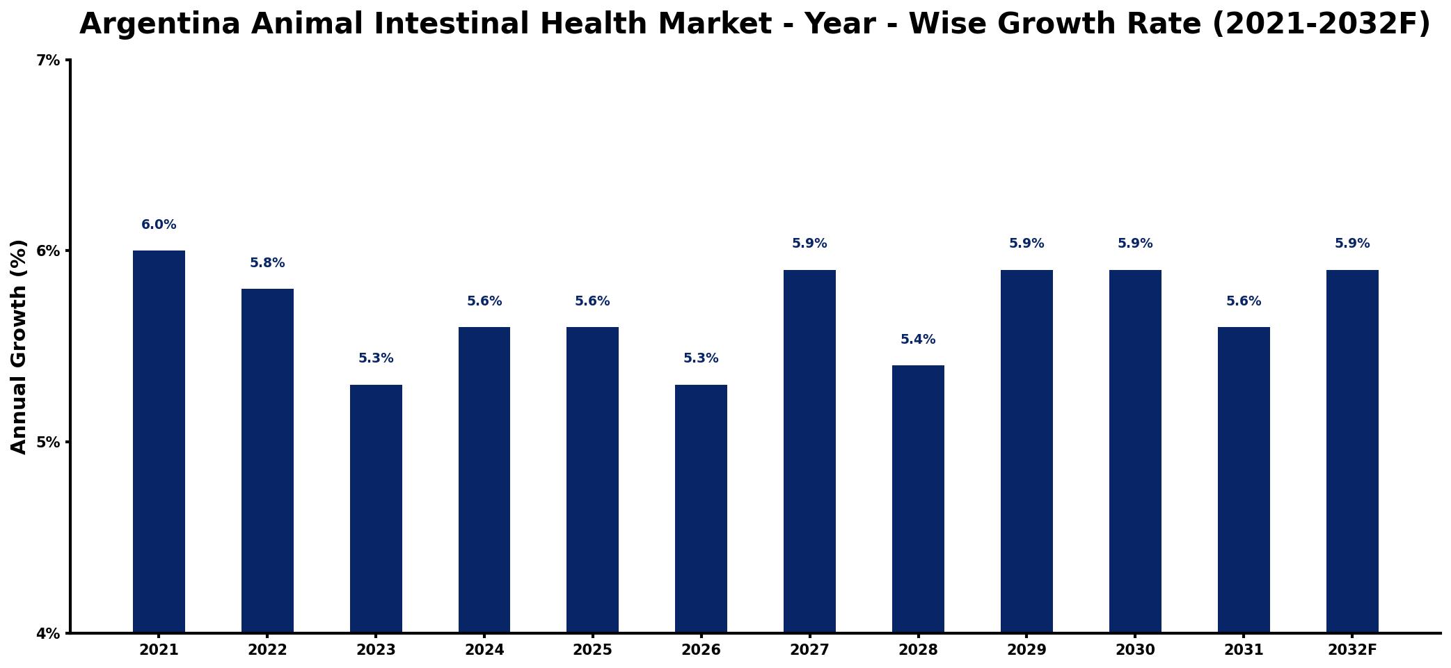 Argentina Animal Intestinal Health Market Year-wise Growth Rate and Key Drivers