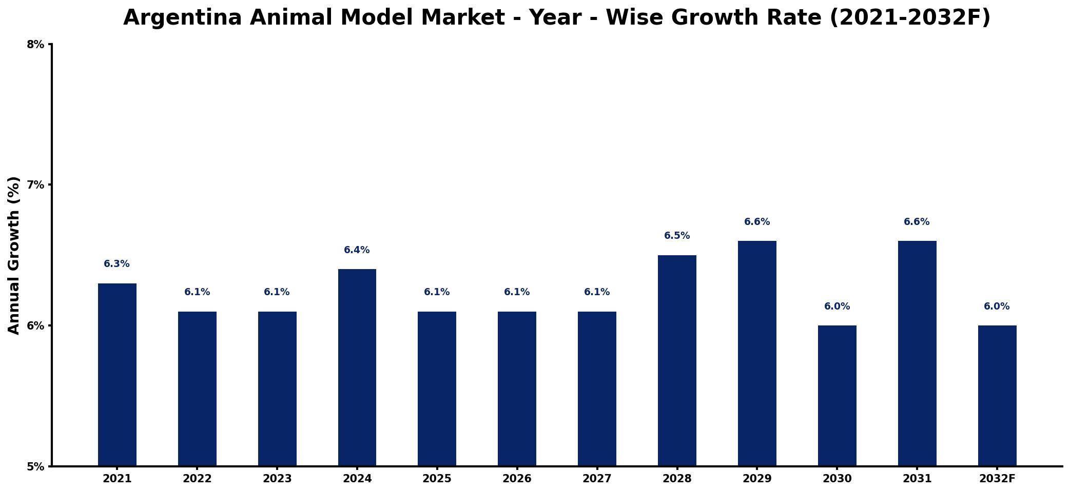 Argentina Animal Model Market Year-wise Growth Rate and Key Drivers