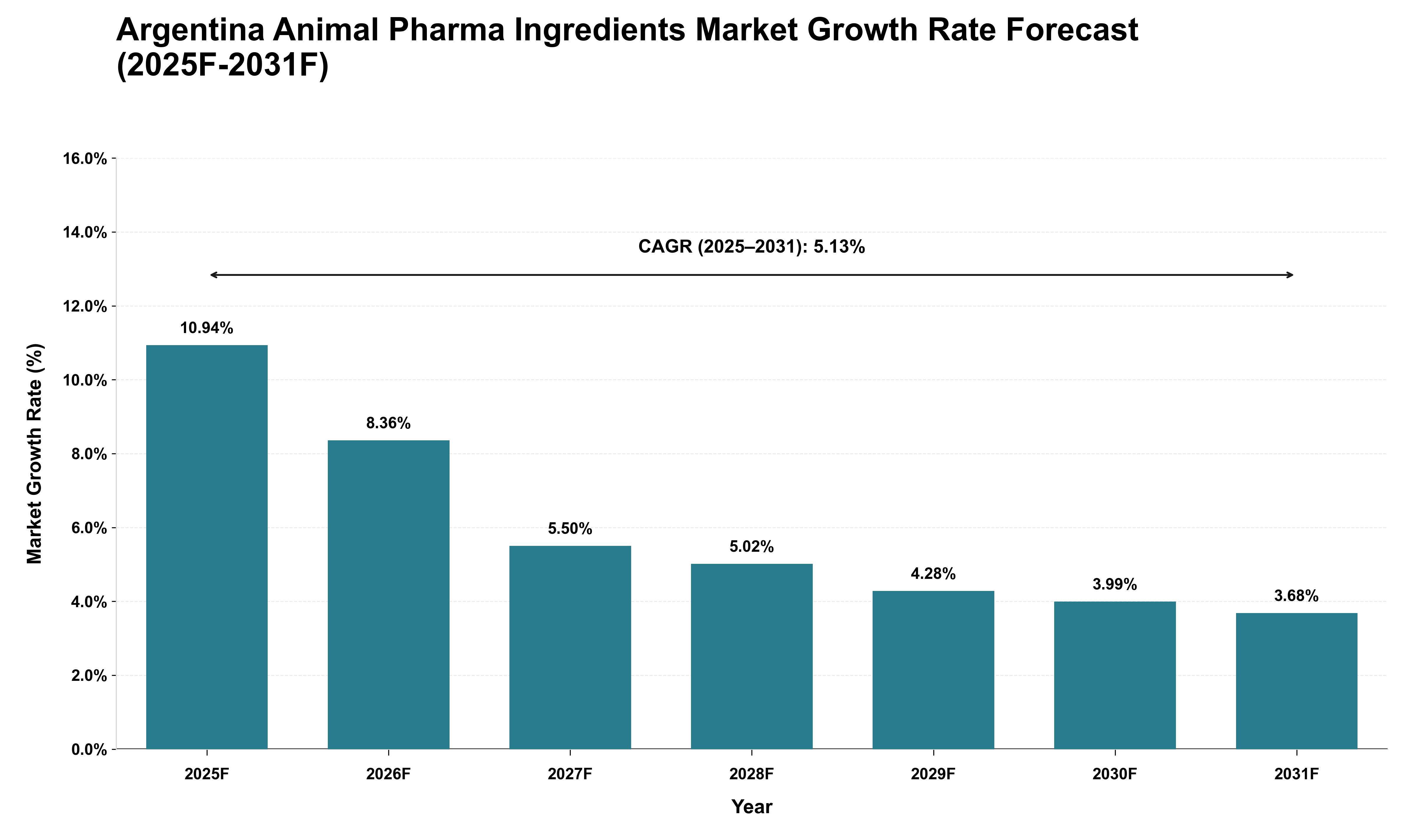 Argentina Animal Pharma Ingredients Market Growth Rate Analysis (2025 - 2031)