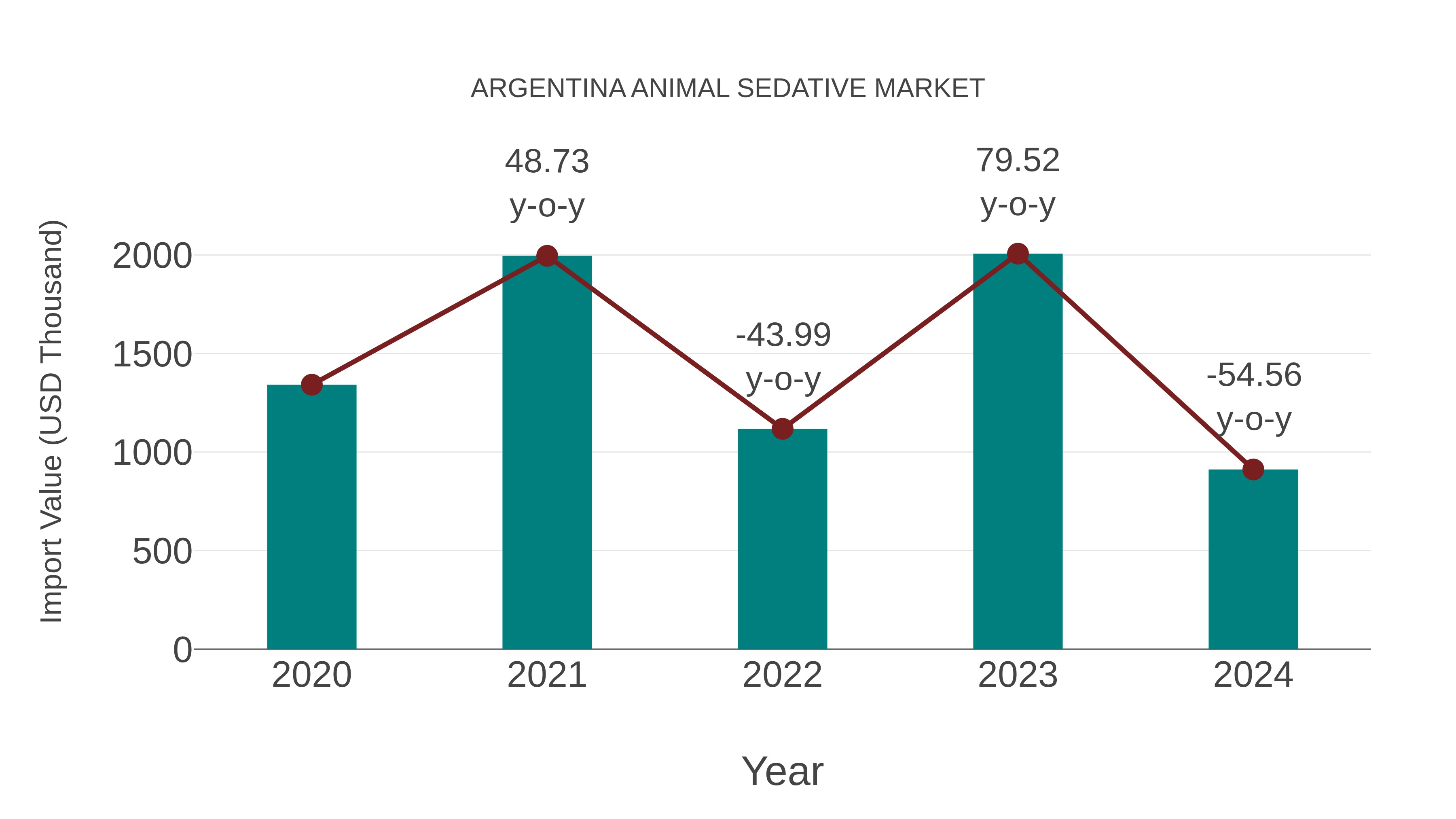 Argentina Animal Sedative Market: Import Trend Analysis