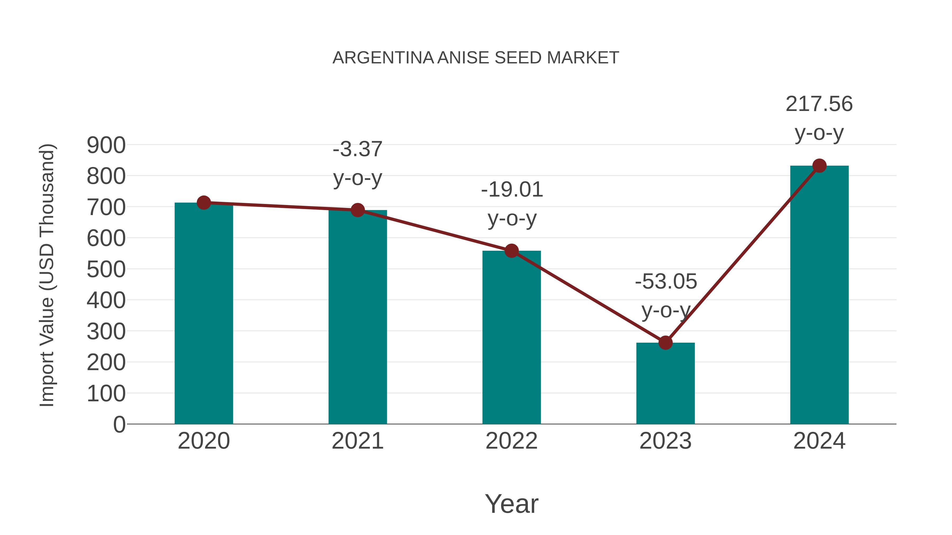  Argentina Anise Seed Market: Import Trend Analysis