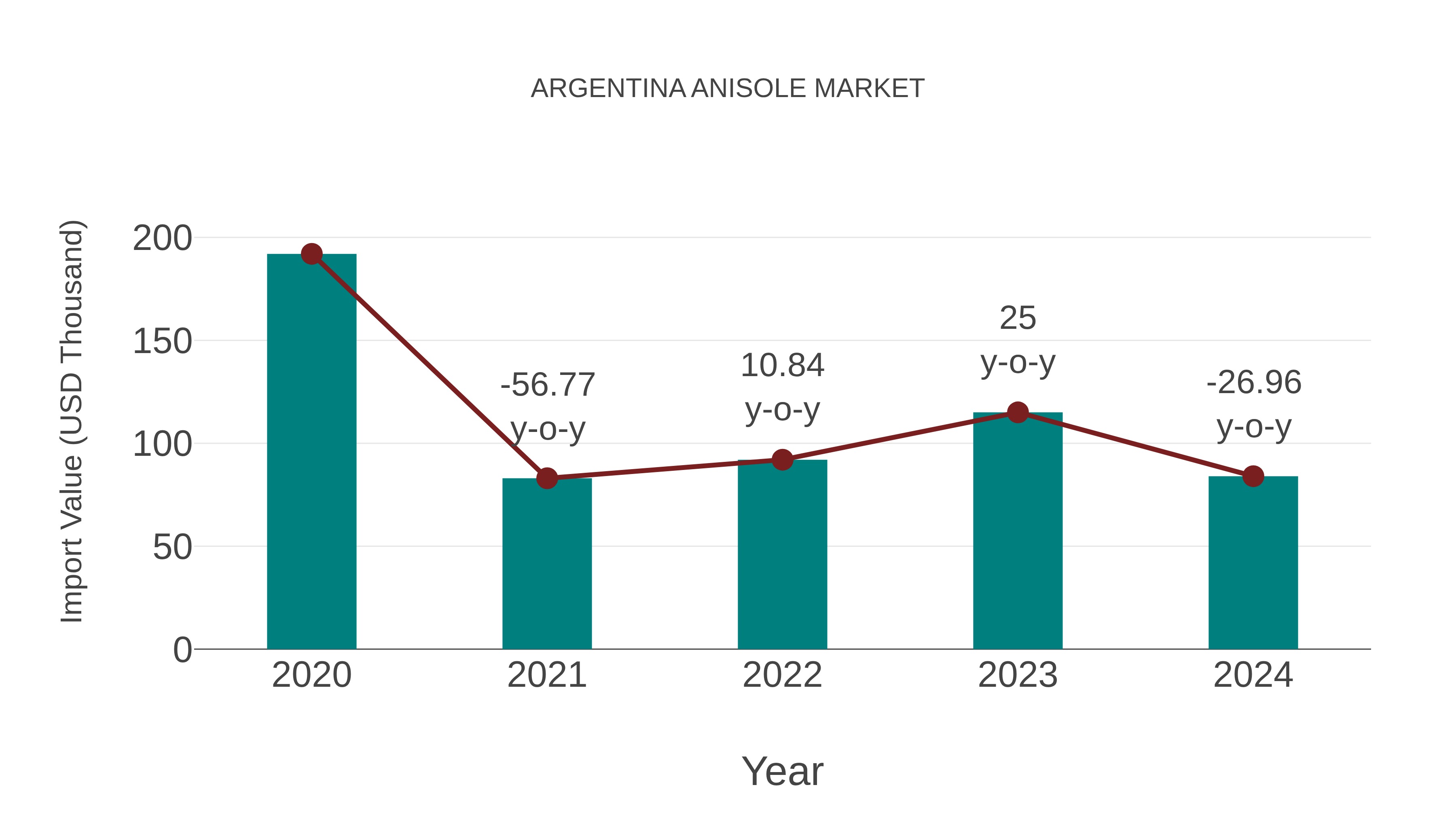  Argentina Anisole Market: Import Trend Analysis