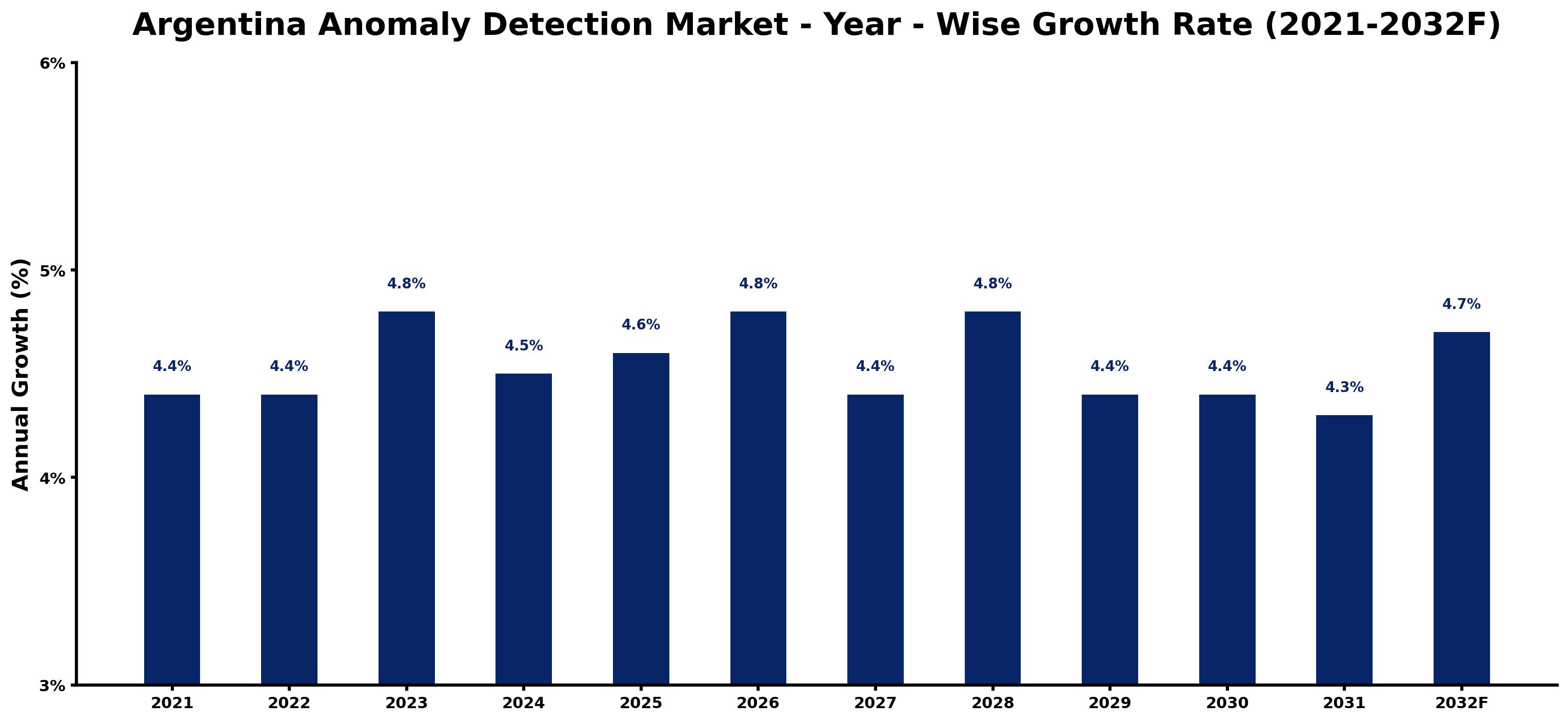Argentina Anomaly Detection Market Year-wise Growth Rate and Key Drivers