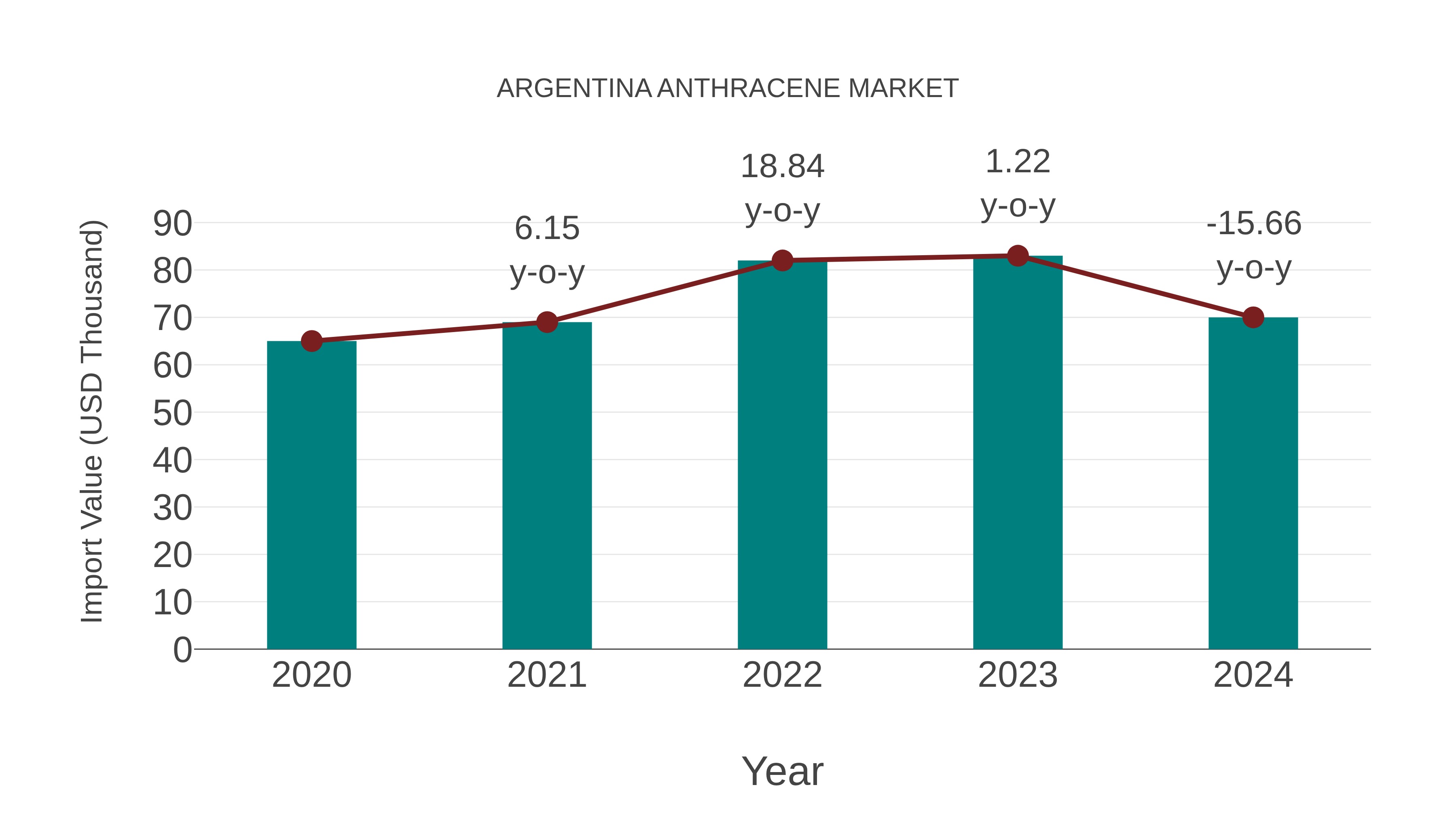  Argentina Anthracene Market: Import Trend Analysis