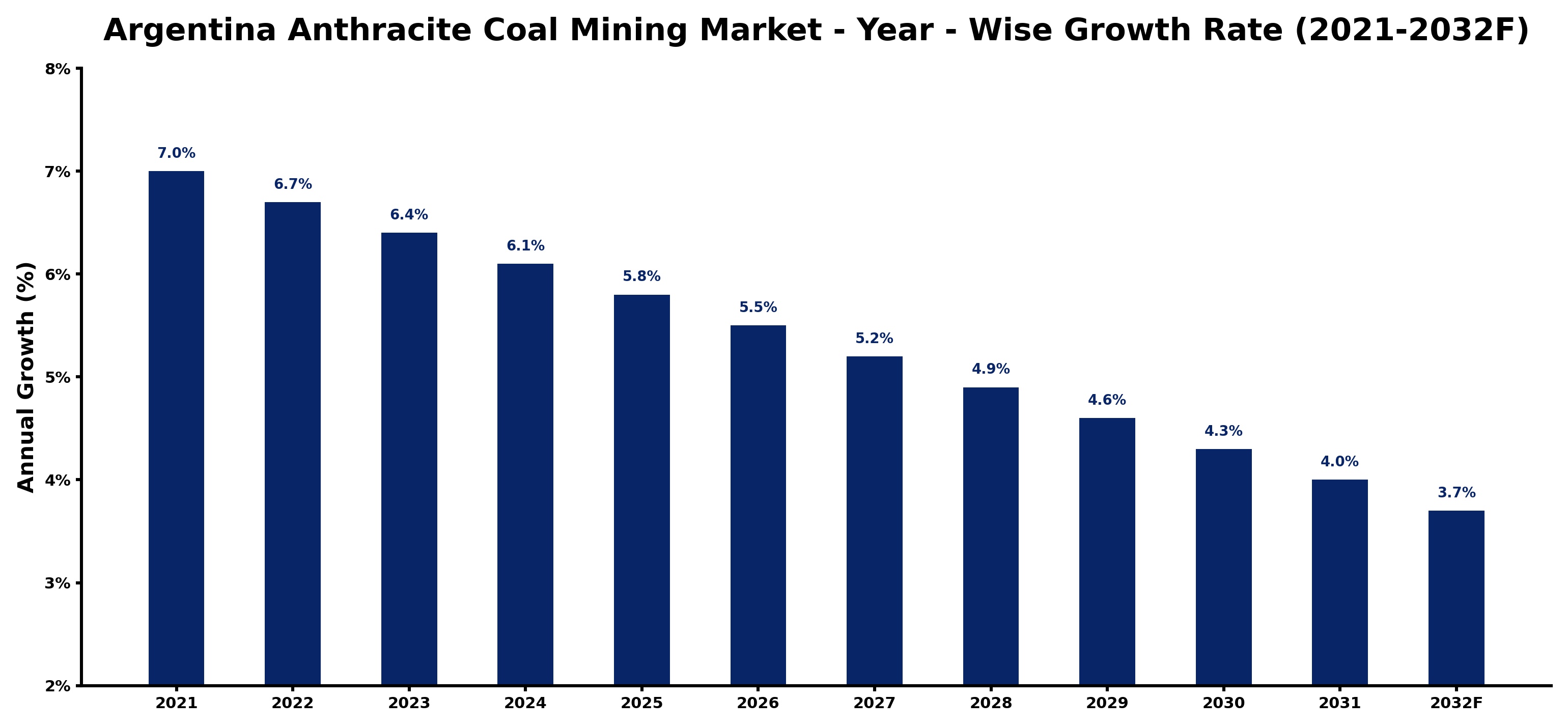 Argentina Anthracite Coal Mining Market Year-wise Growth Rate and Key Drivers