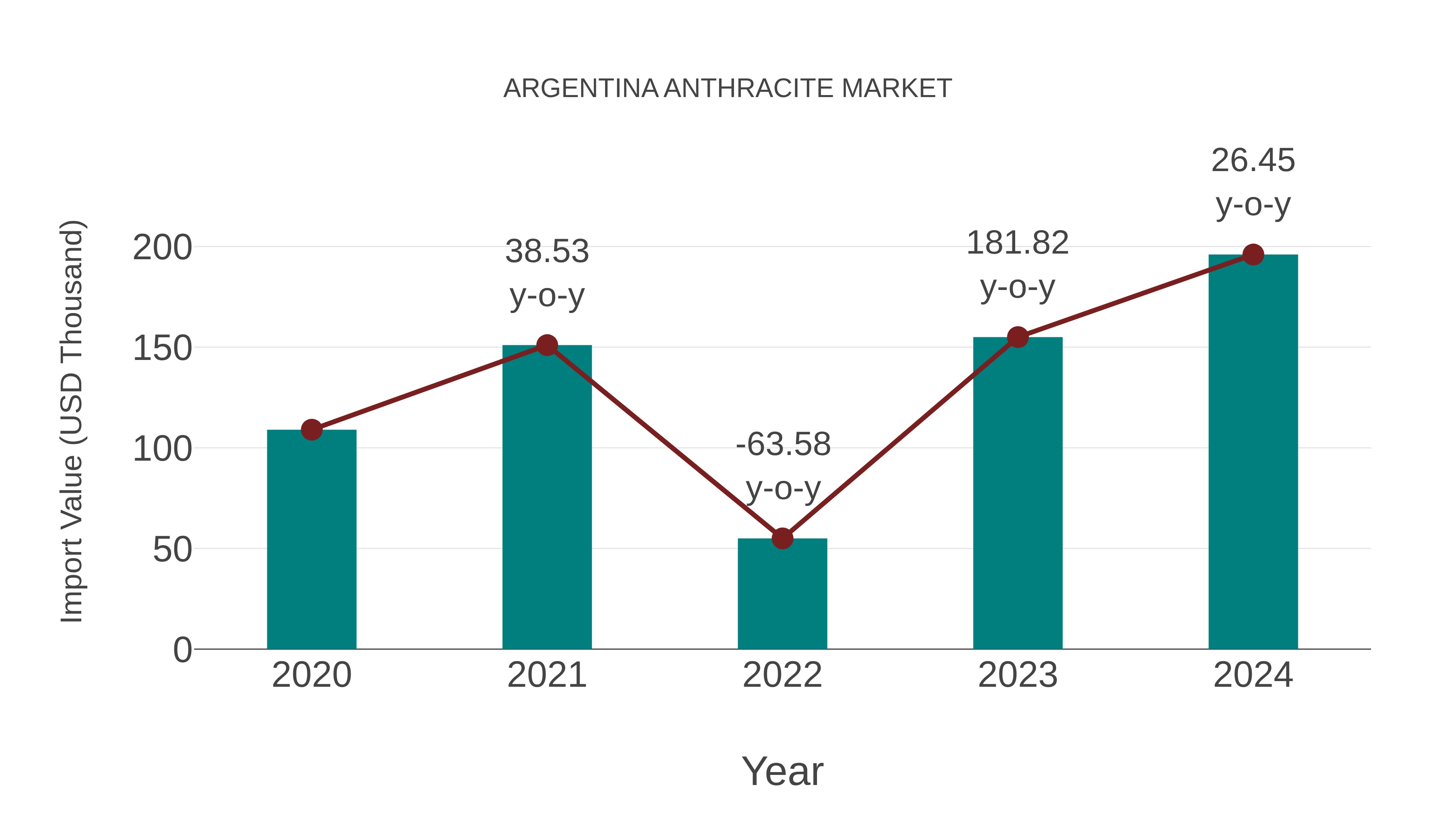  Argentina Anthracite Market: Import Trend Analysis