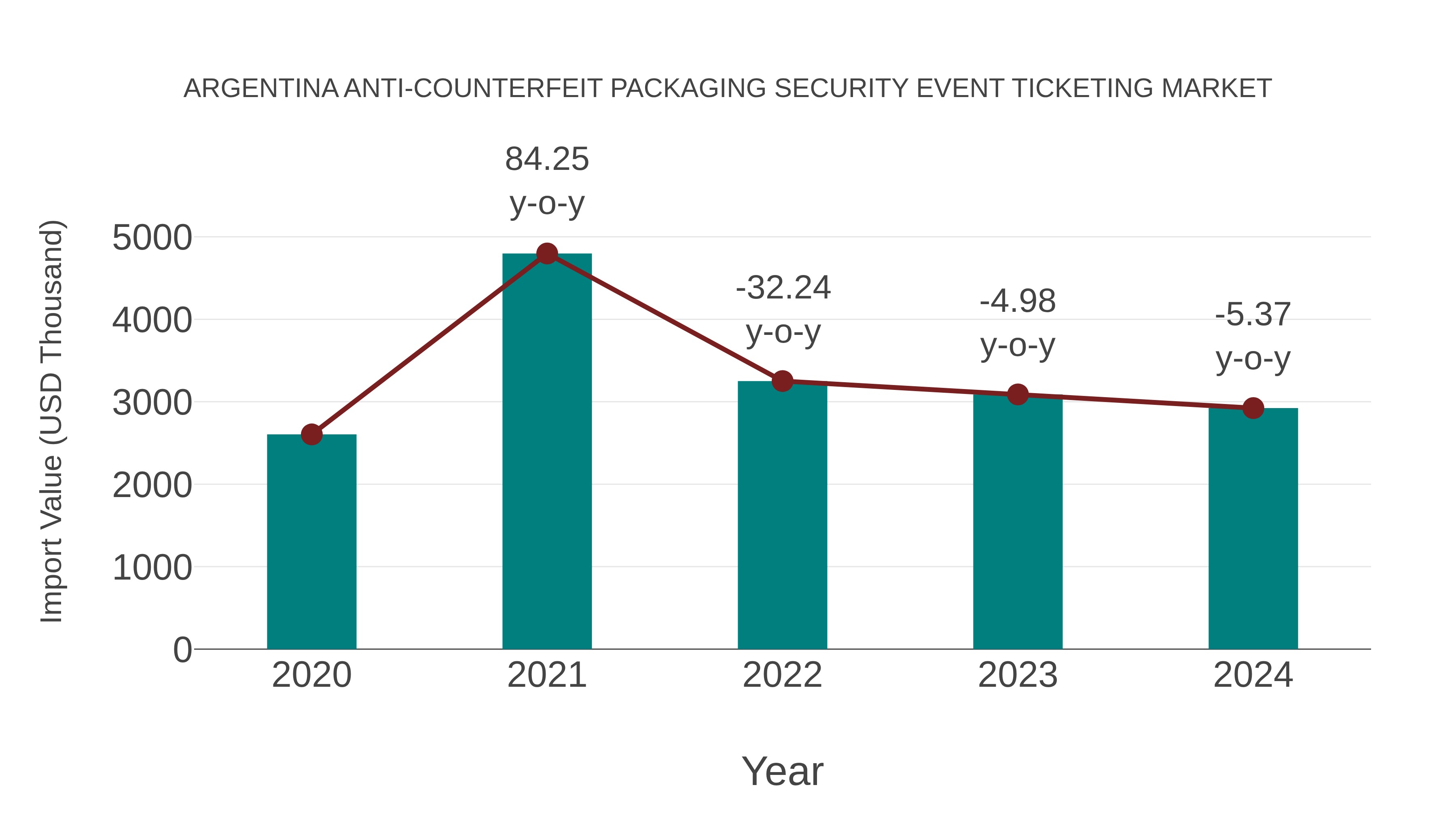 Argentina Anti-counterfeit Packaging Security Event Ticketing Market: Import Trend Analysis