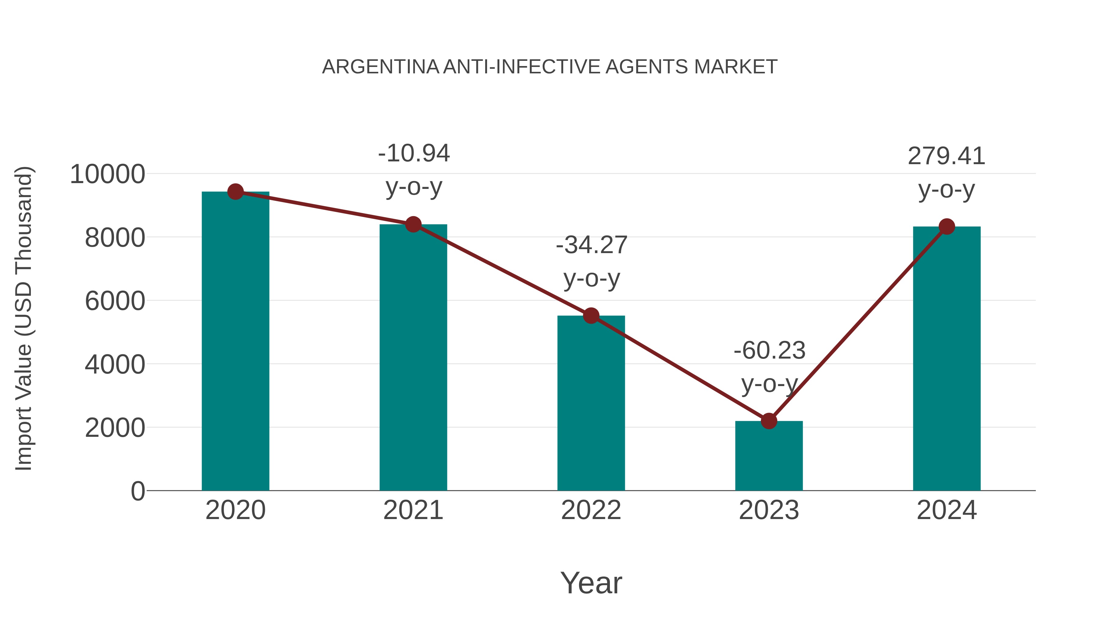 Argentina Anti-infective Agents Market: Import Trend Analysis