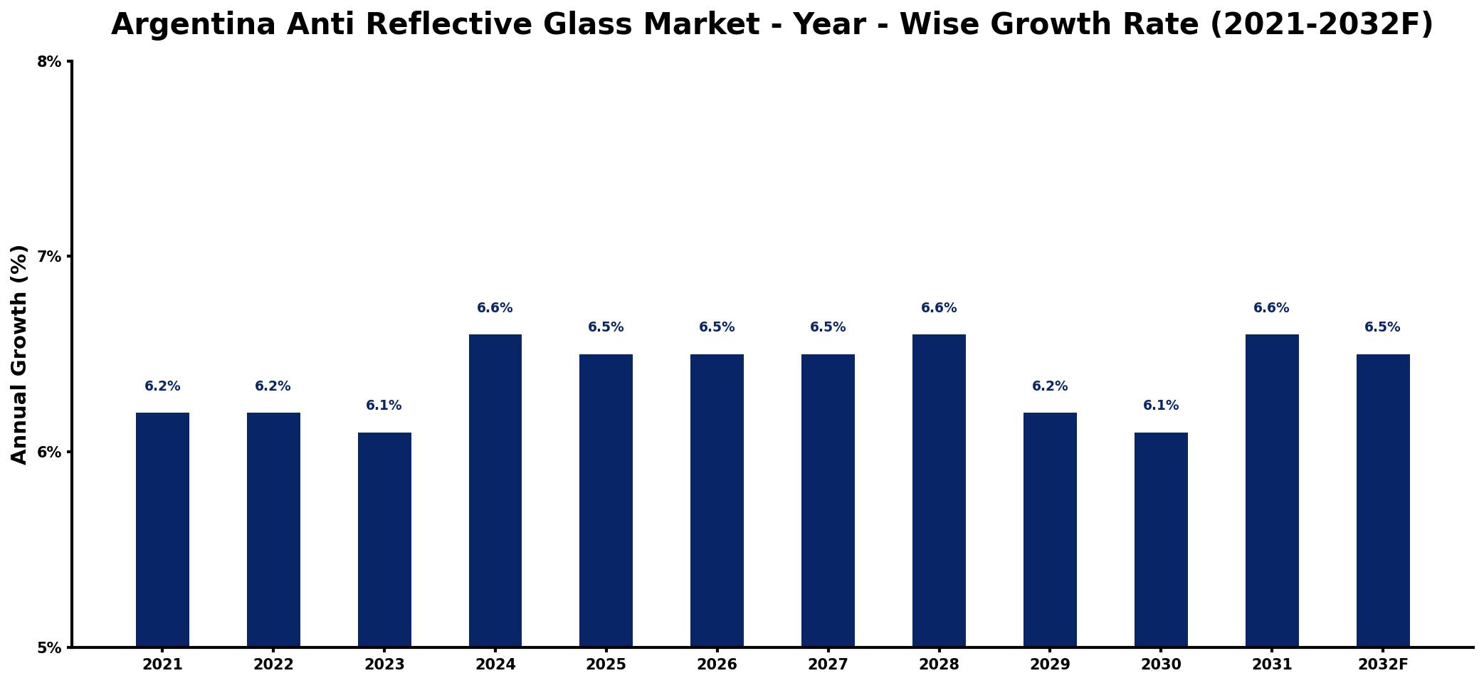 Argentina Anti Reflective Glass Market Year-wise Growth Rate and Key Drivers