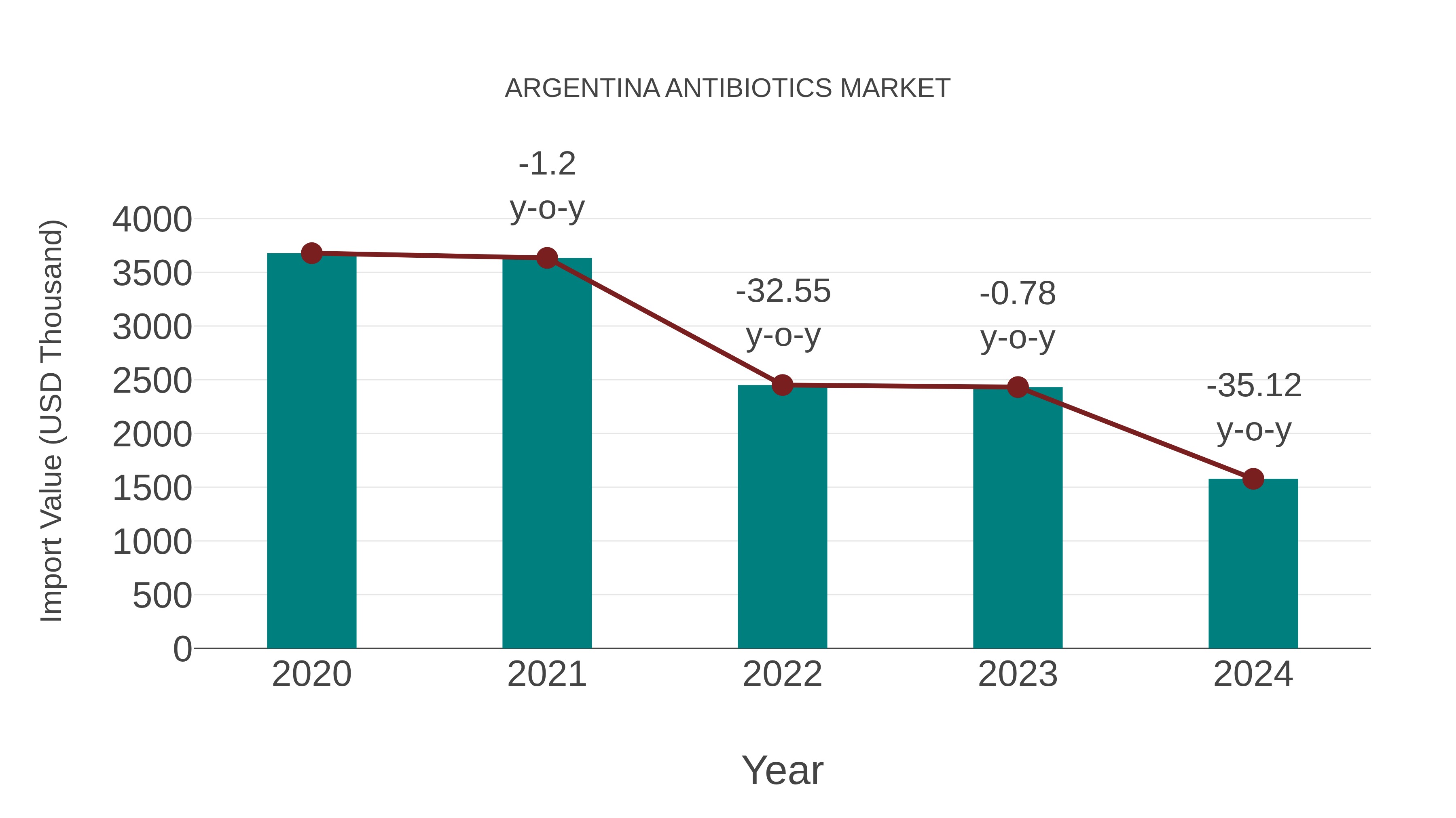 Argentina Antibiotics Market: Import Trend Analysis
