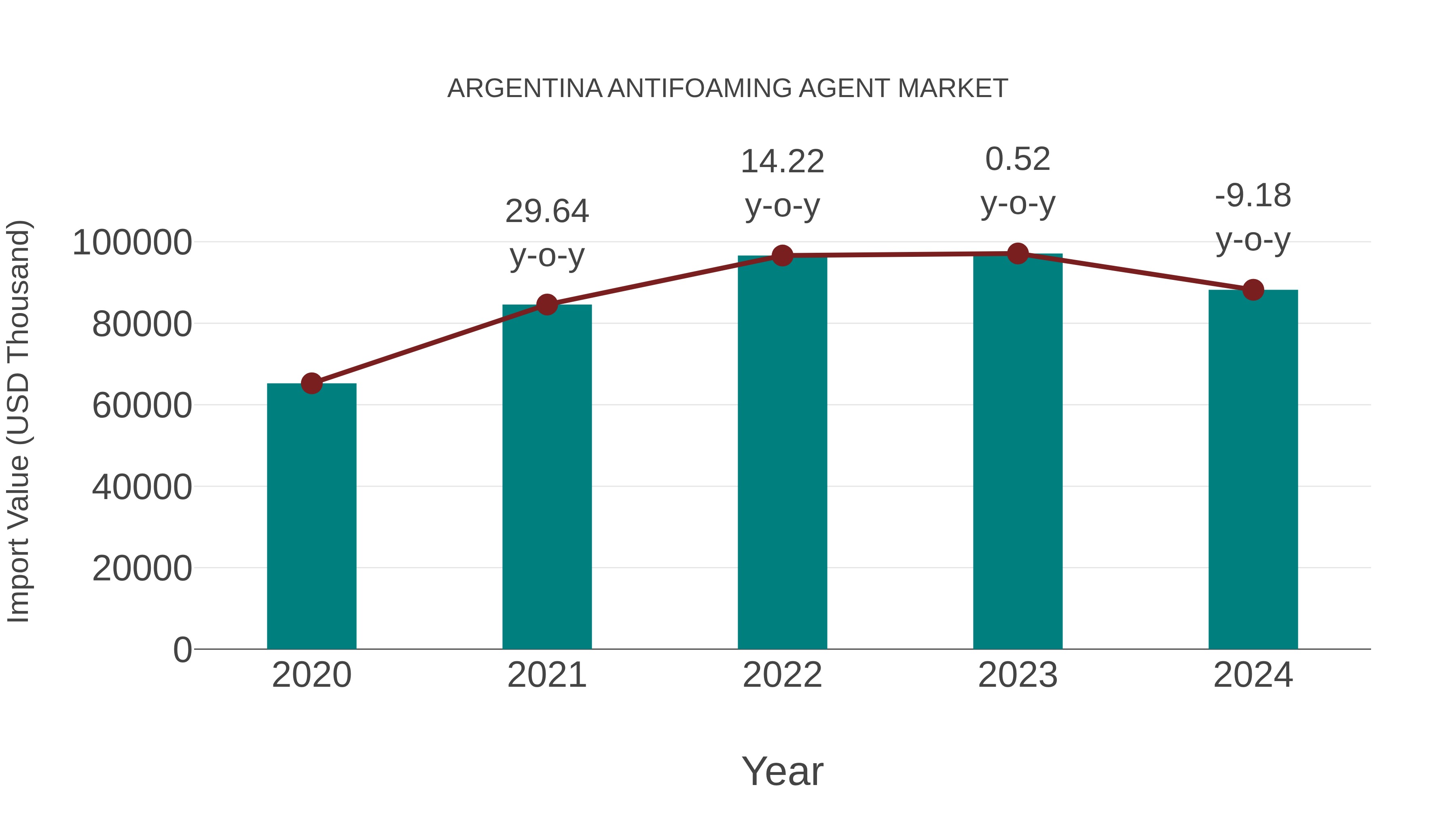  Argentina Antifoaming Agent Market: Import Trend Analysis