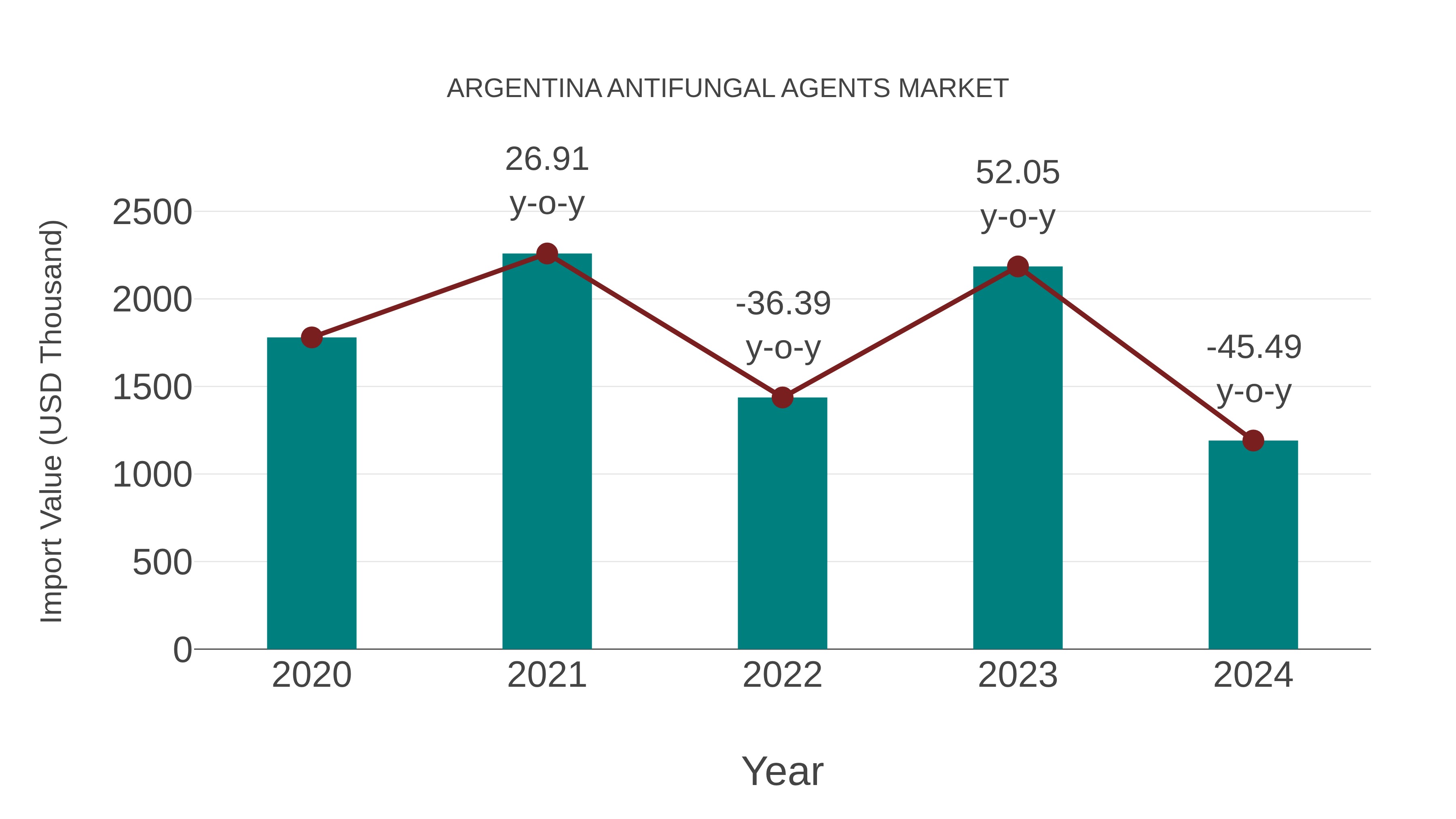Argentina Antifungal Agents Market: Import Trend Analysis