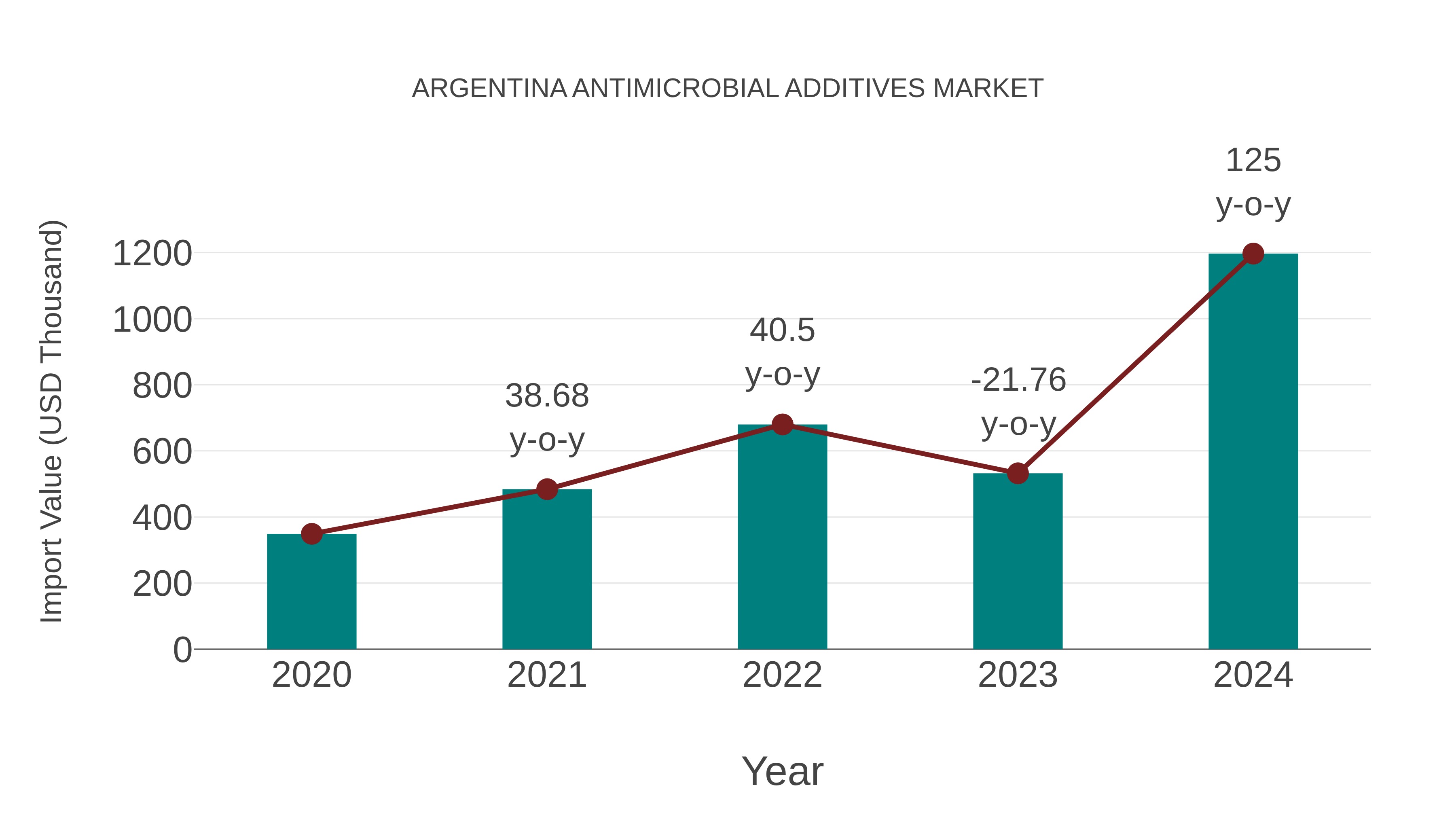 Argentina Antimicrobial Additives Market: Import Trend Analysis