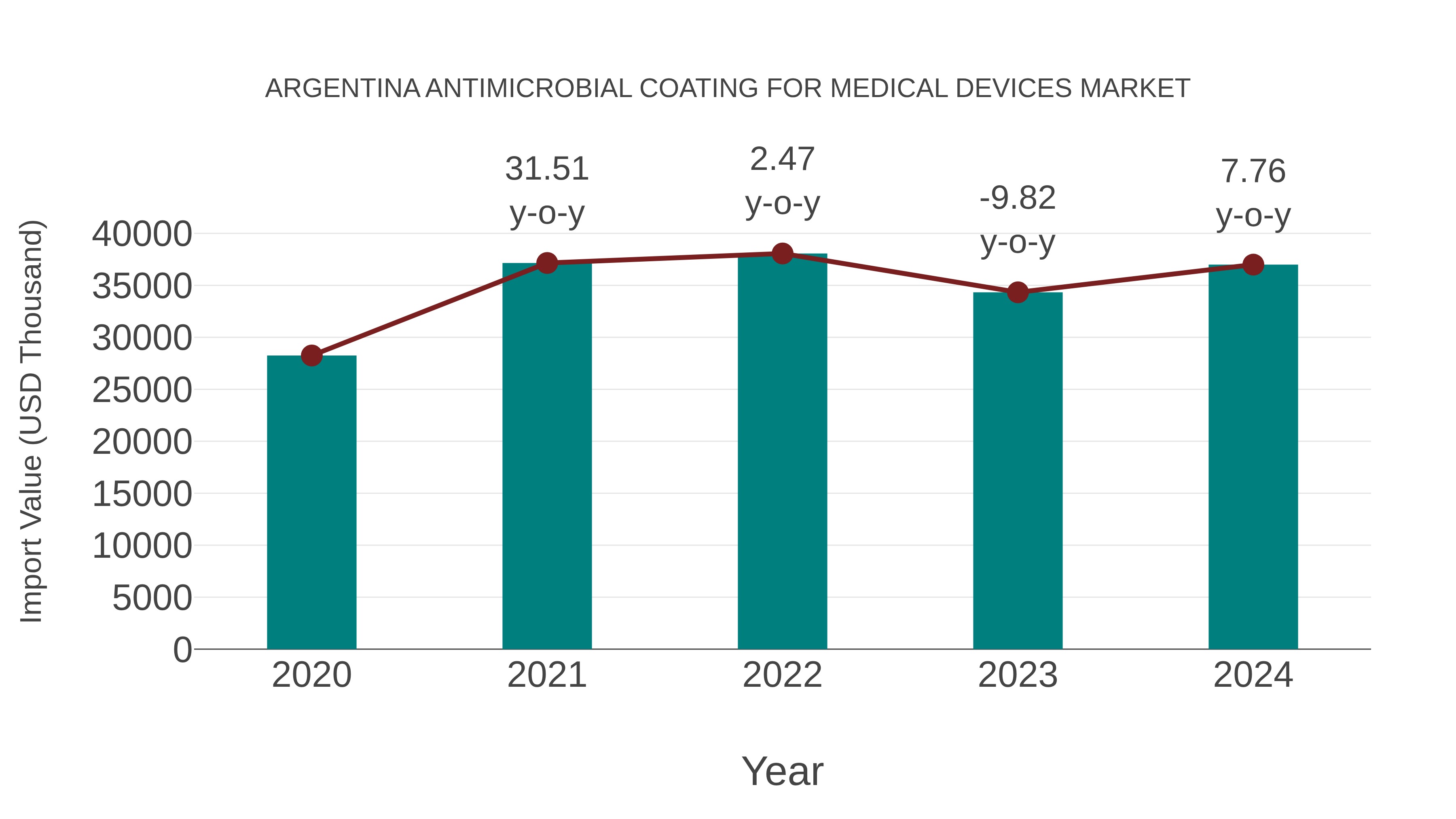 Argentina Antimicrobial Coating for Medical Devices Market: Import Trend Analysis