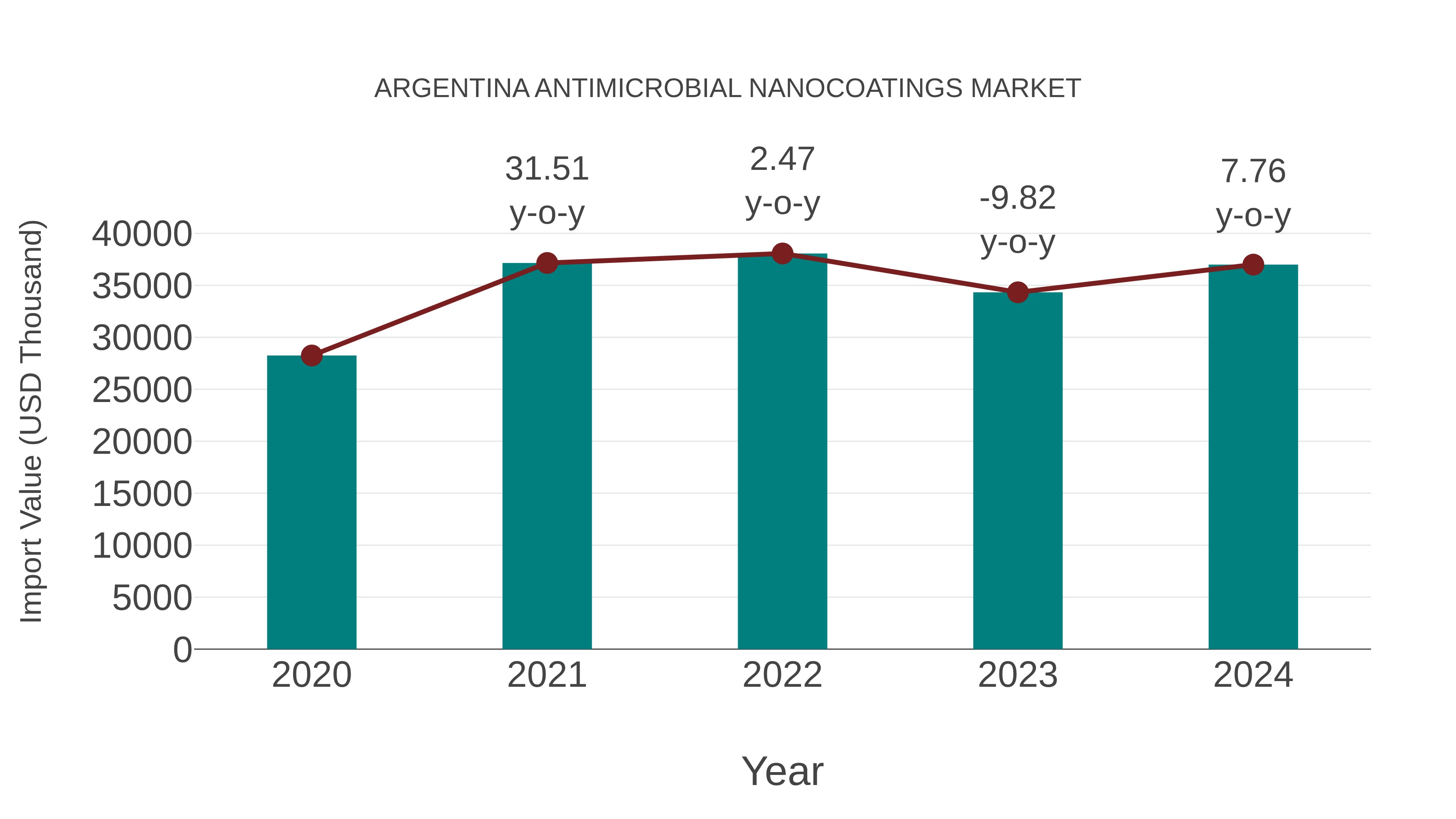  Argentina Antimicrobial Nanocoatings Market: Import Trend Analysis