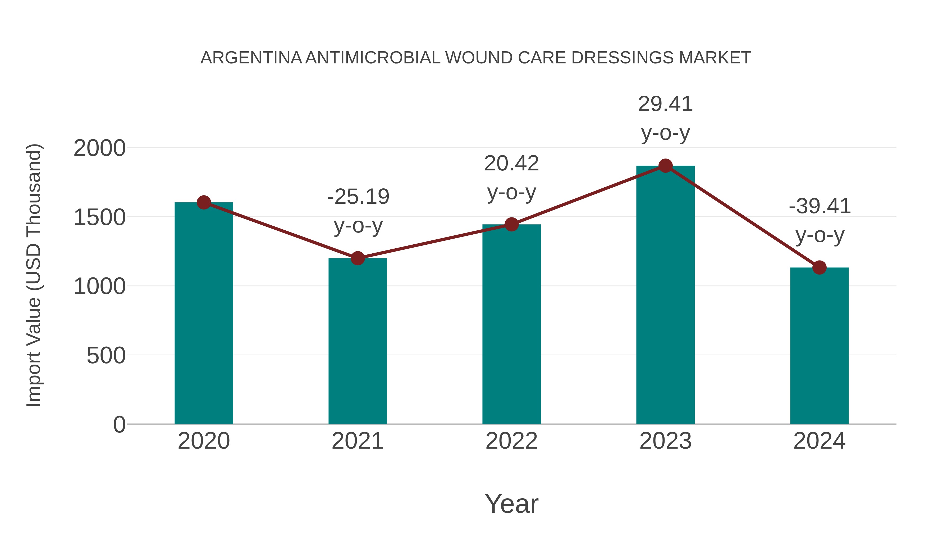 Argentina Antimicrobial Wound Care Dressings Market: Import Trend Analysis