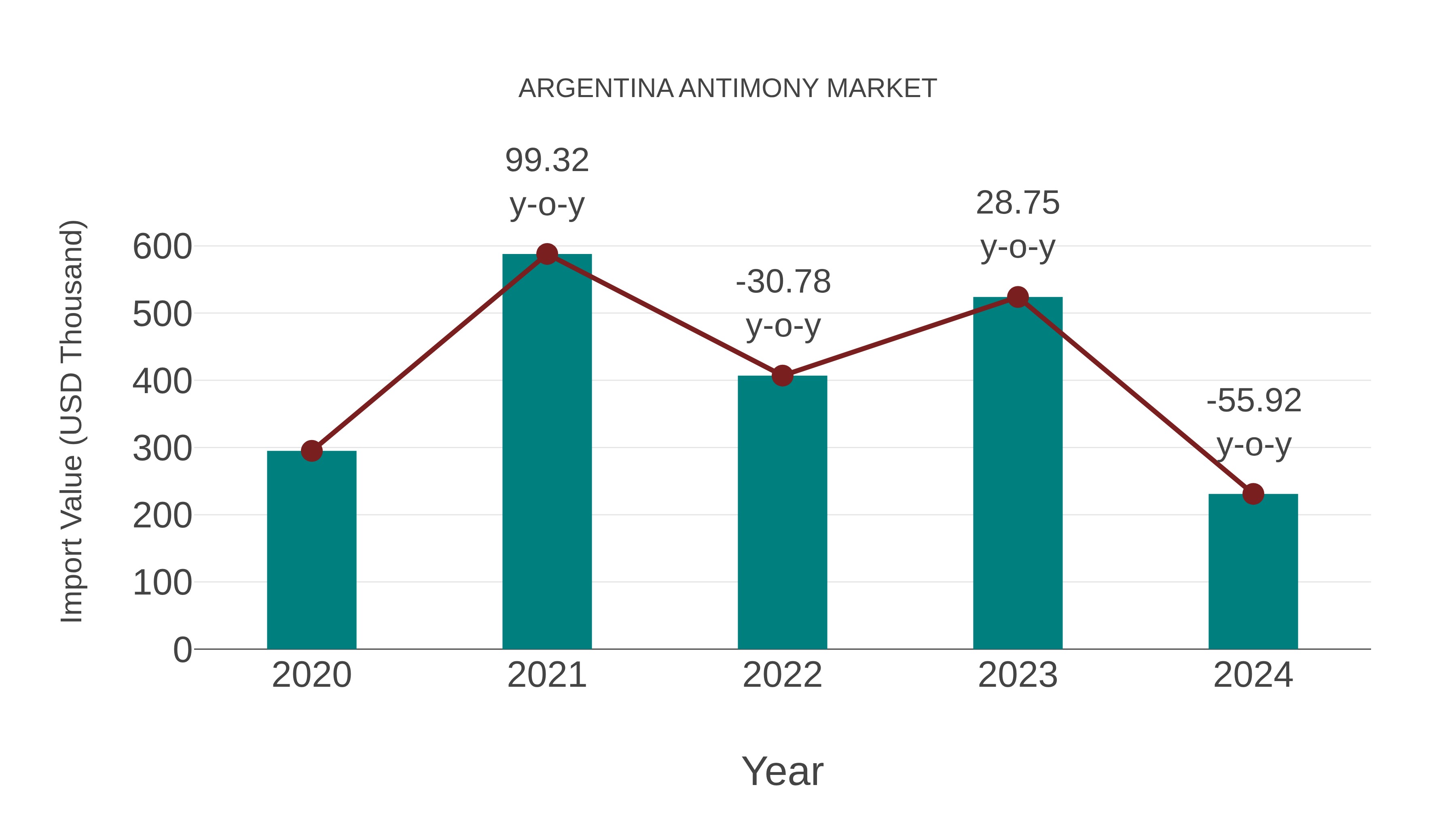 Argentina Antimony Market: Import Trend Analysis