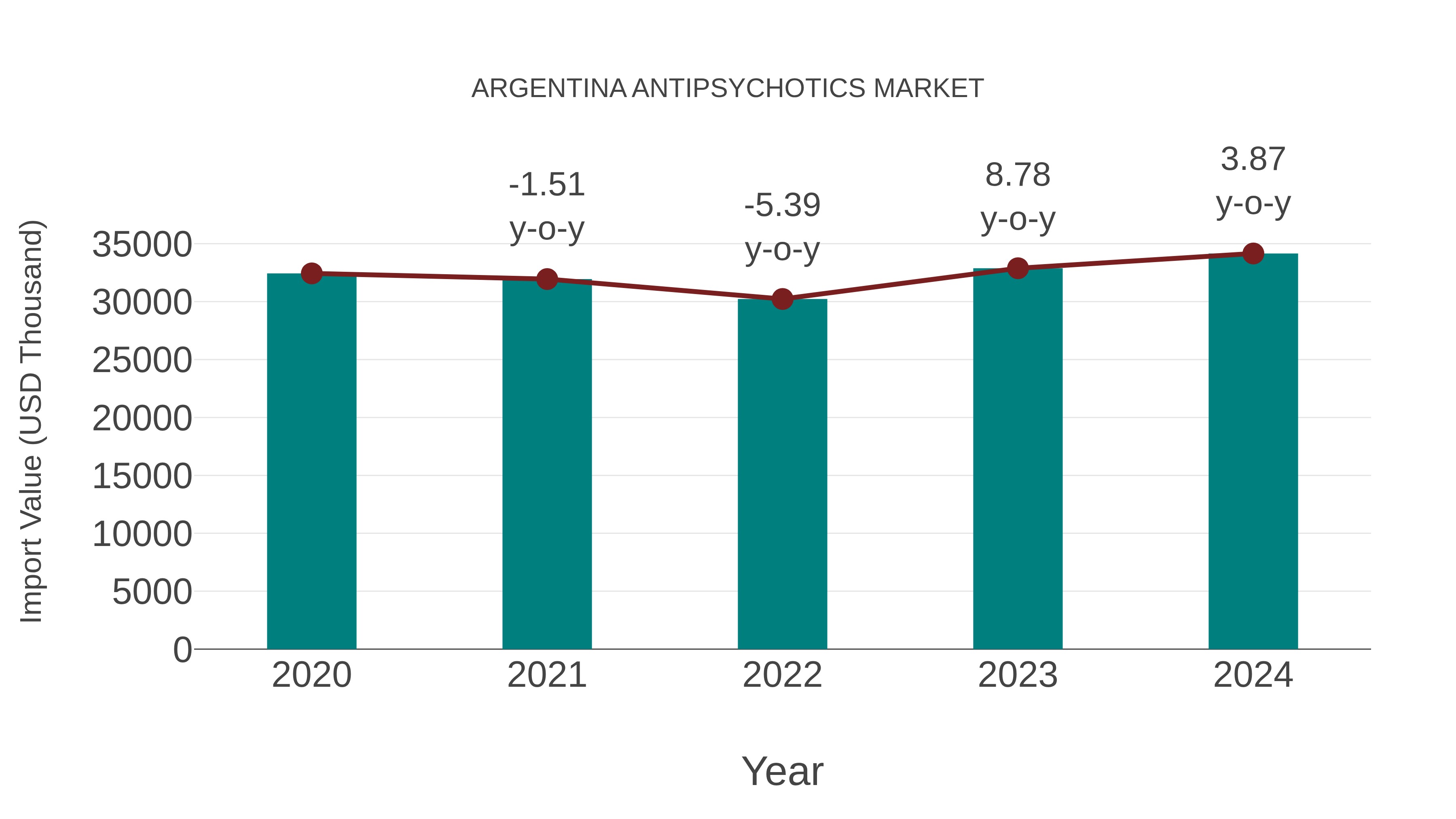  Argentina Antipsychotics Market: Import Trend Analysis