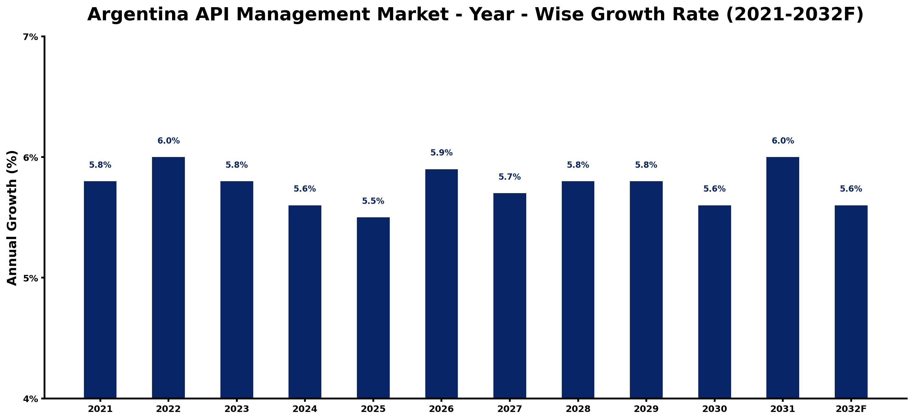 Argentina API Management Market Year-wise Growth Rate and Key Drivers