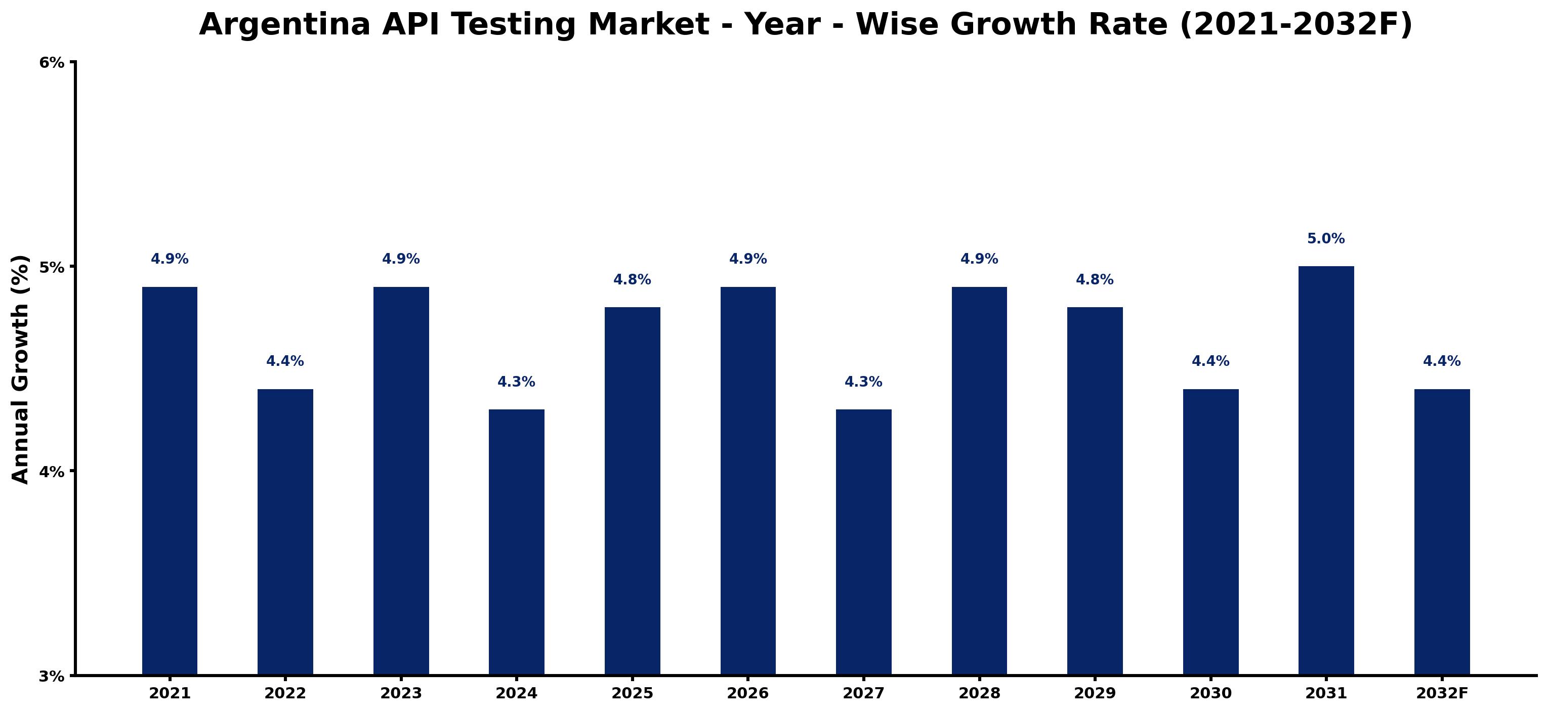 Argentina API Testing Market Year-wise Growth Rate and Key Drivers