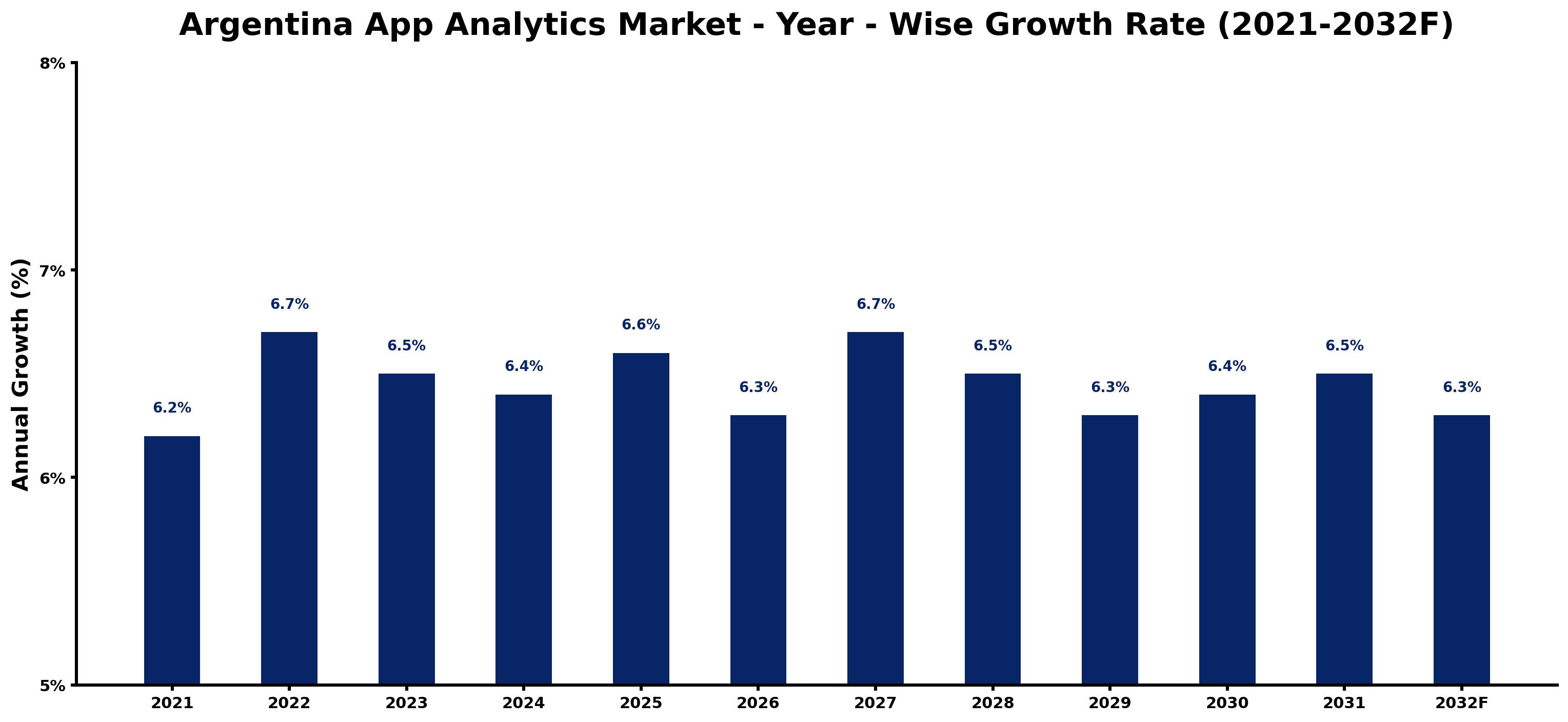 Argentina App Analytics Market Year-wise Growth Rate and Key Drivers