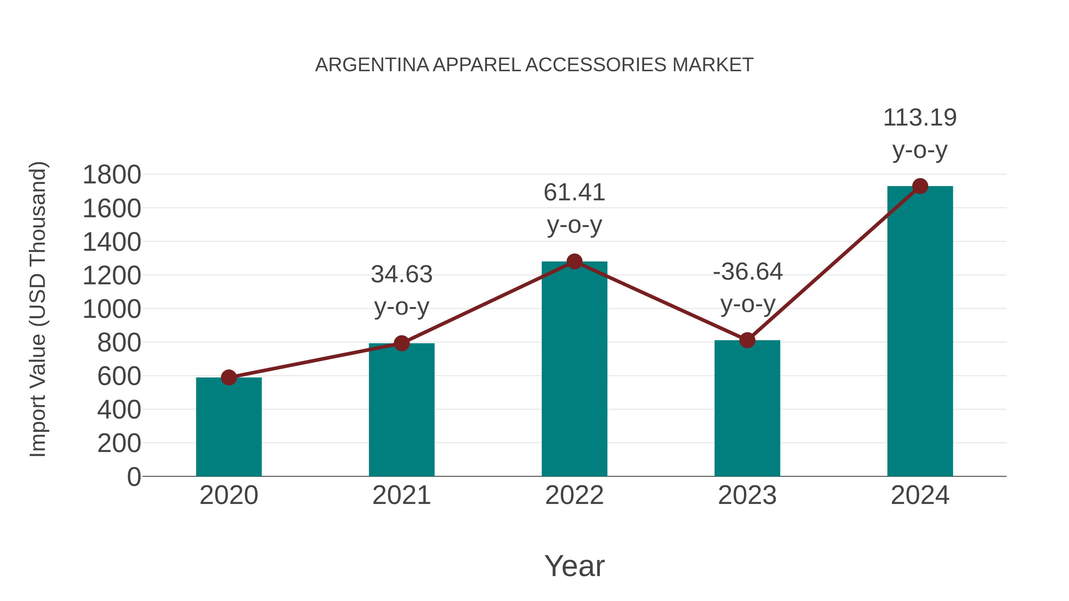  Argentina Apparel Accessories Market: Import Trend Analysis
