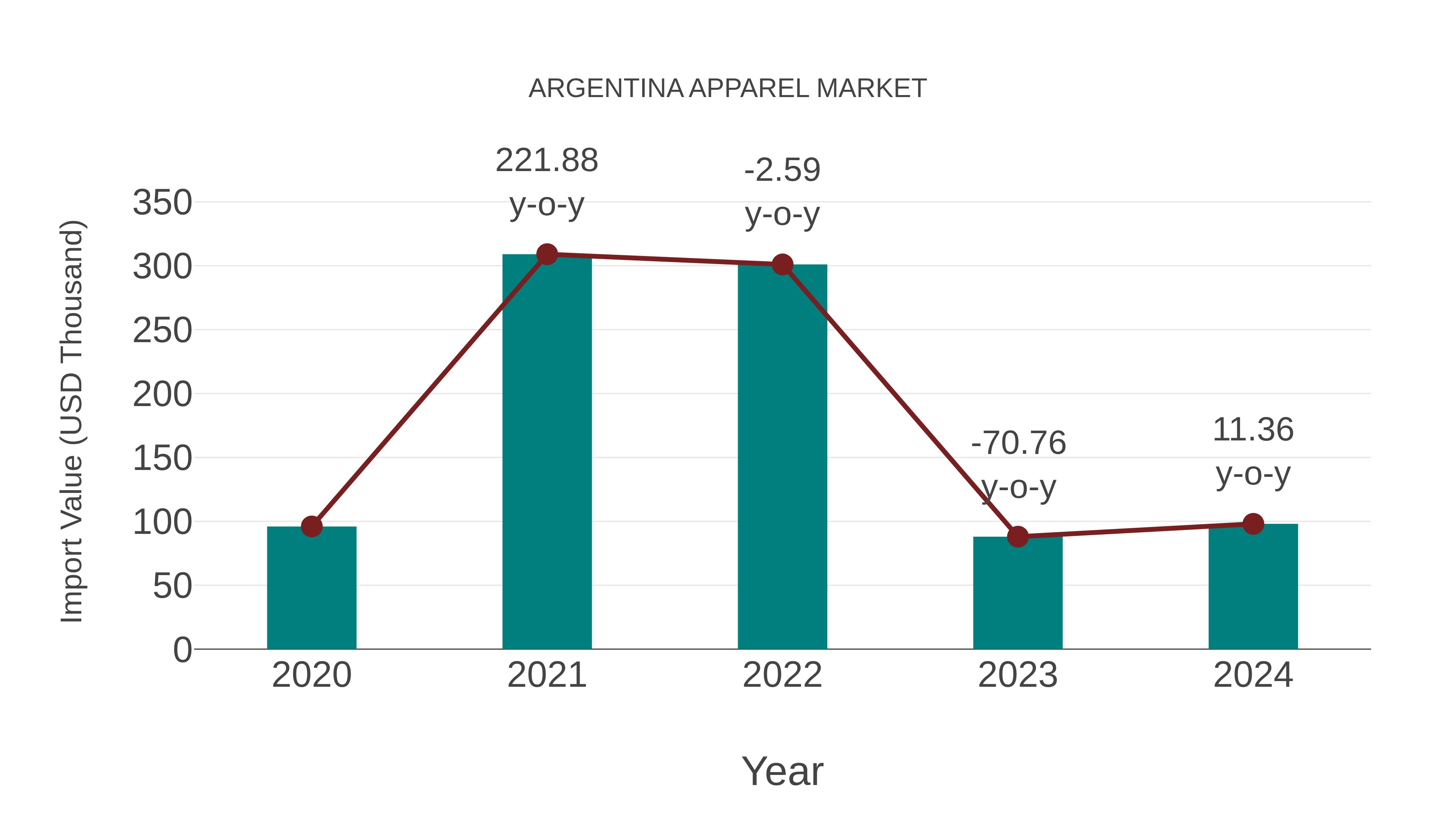 Argentina Apparel Market: Import Trend Analysis
