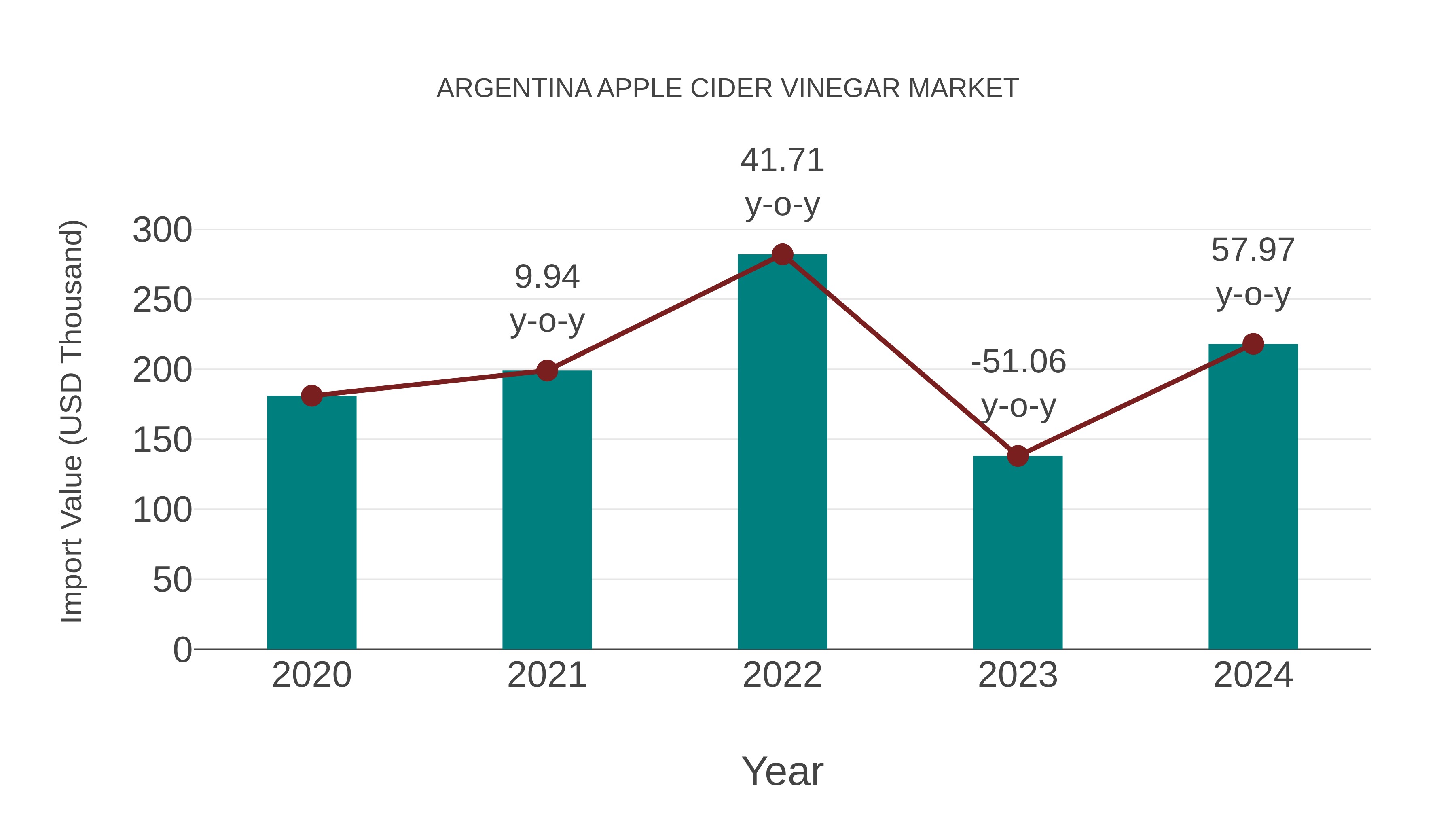  Argentina Apple Cider Vinegar Market: Import Trend Analysis