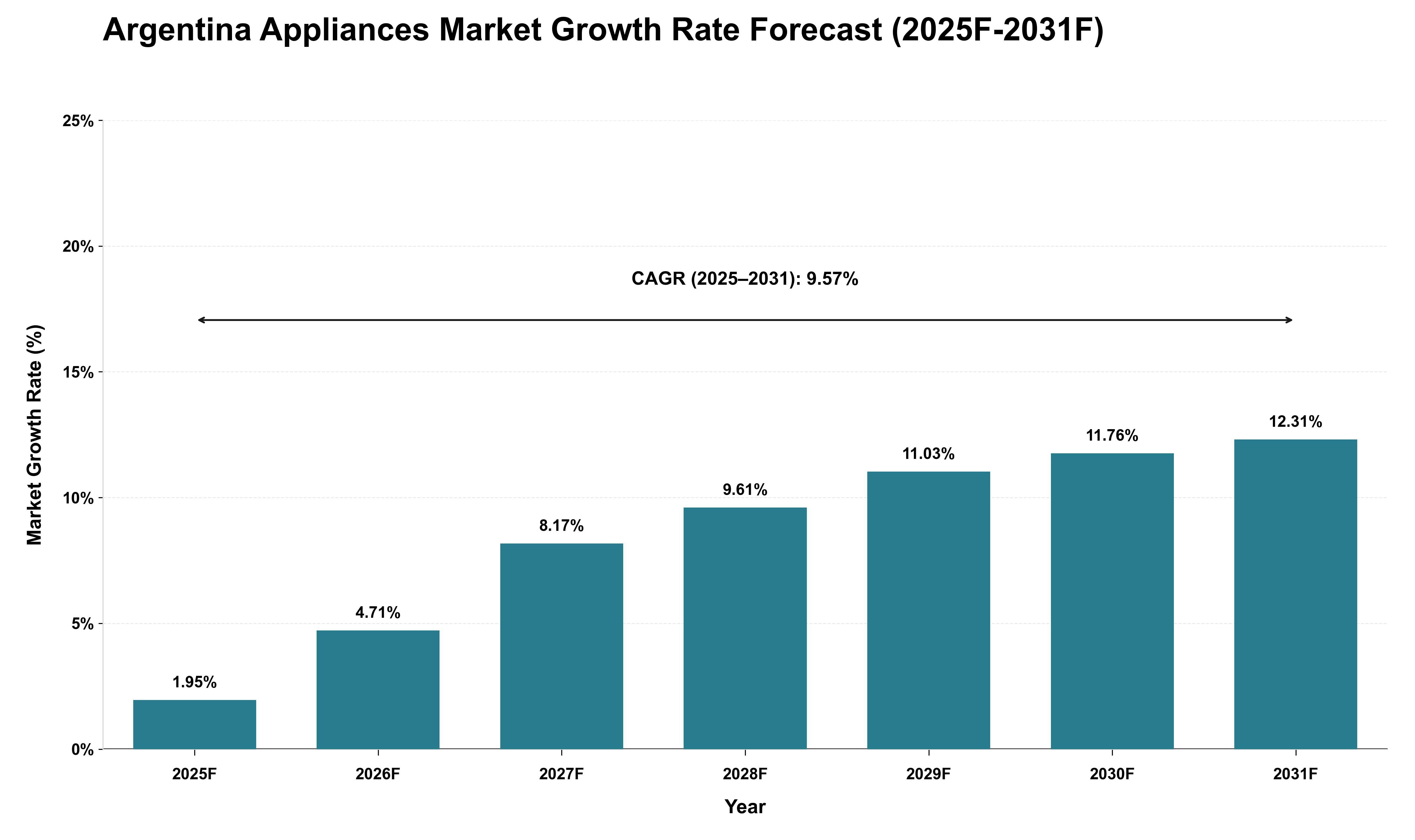 Argentina Appliances Market Growth Rate Analysis (2025 - 2031)
