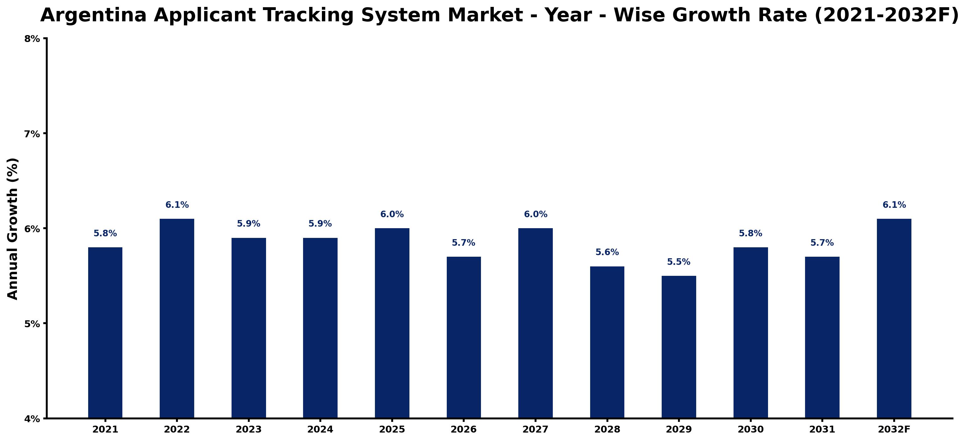 Argentina Applicant Tracking System Market Year-wise Growth Rate and Key Drivers
