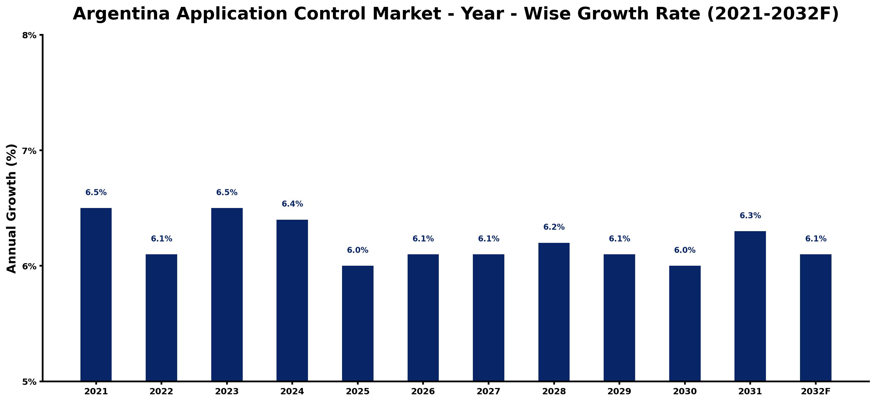Argentina Application Control Market Year-wise Growth Rate and Key Drivers