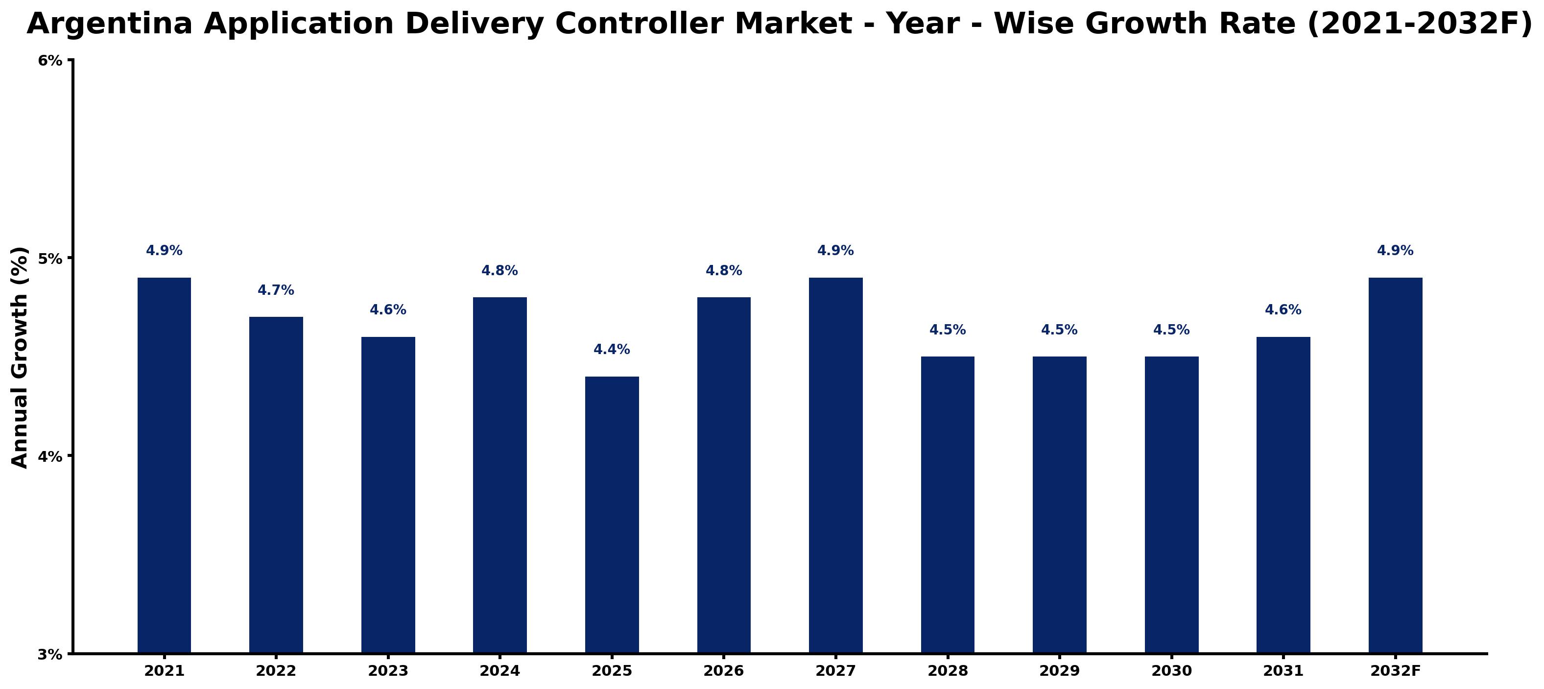 Argentina Application Delivery Controller Market Year-wise Growth Rate and Key Drivers