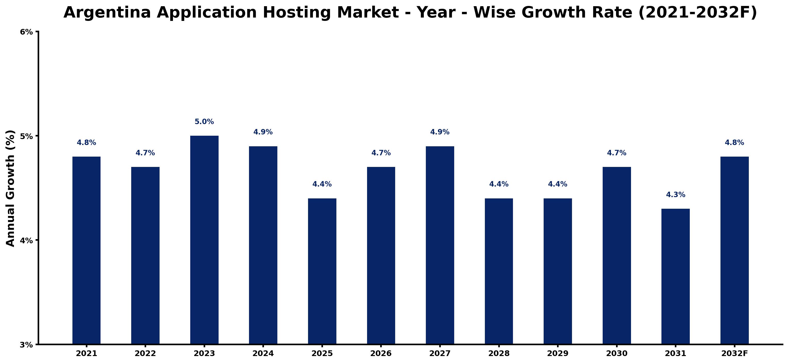 Argentina Application Hosting Market Year-wise Growth Rate and Key Drivers