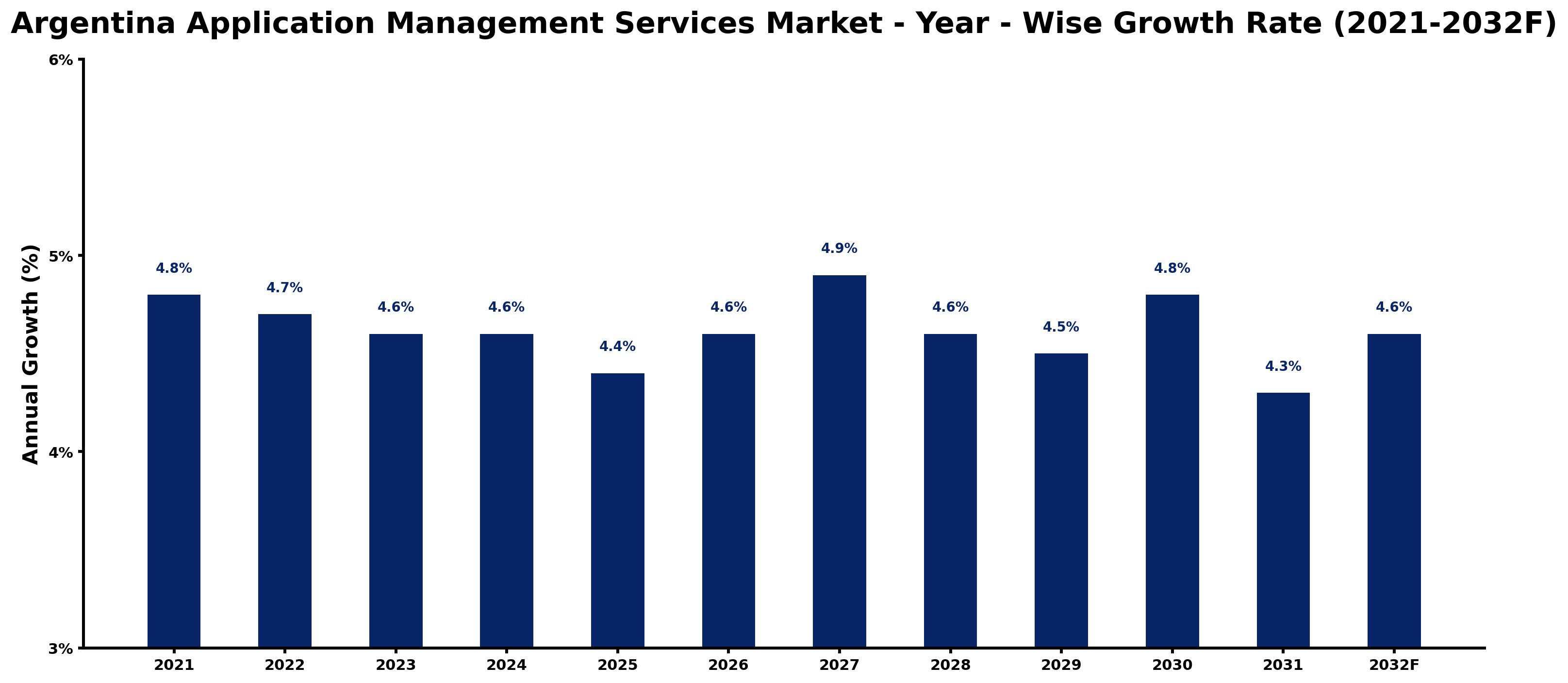 Argentina Application Management Services Market Year-wise Growth Rate and Key Drivers