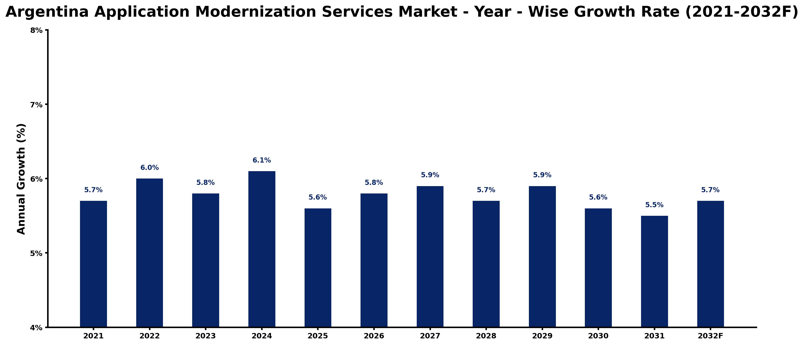 Argentina Application Modernization Services Market Year-wise Growth Rate and Key Drivers