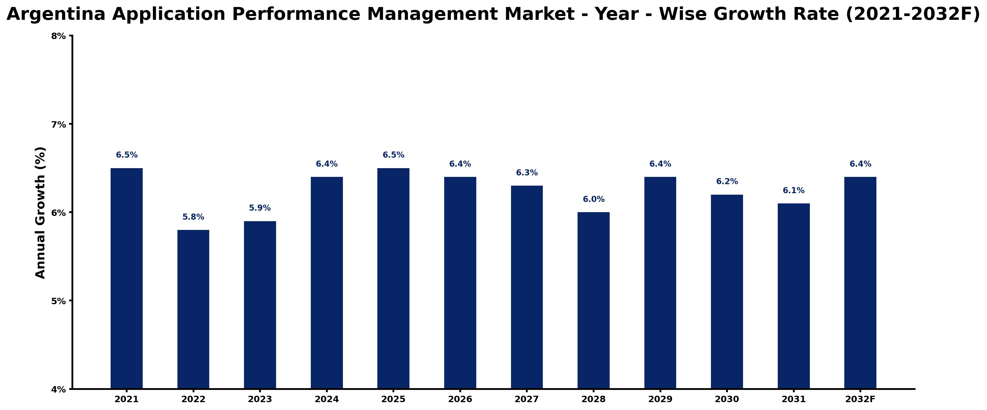 Argentina Application Performance Management Market Year-wise Growth Rate and Key Drivers