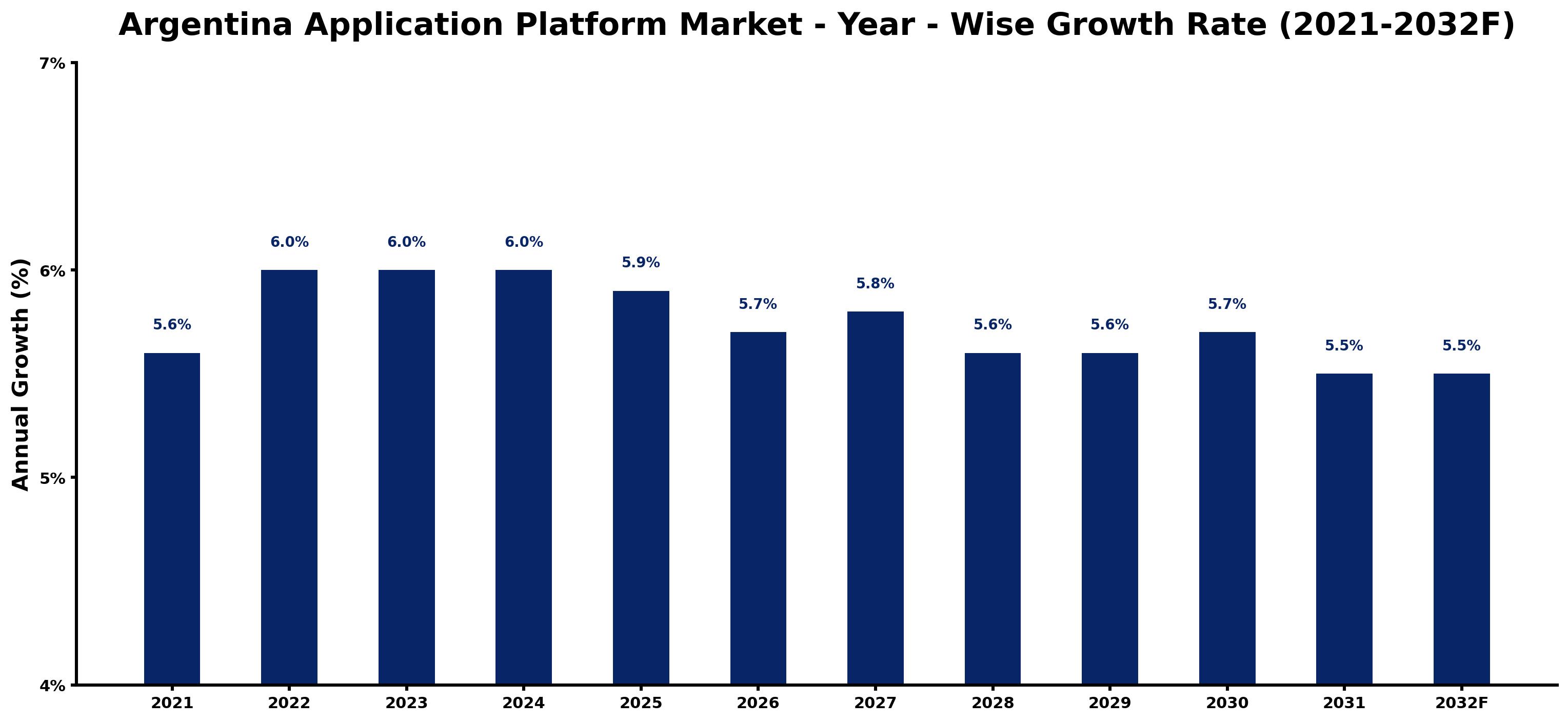 Argentina Application Platform Market Year-wise Growth Rate and Key Drivers
