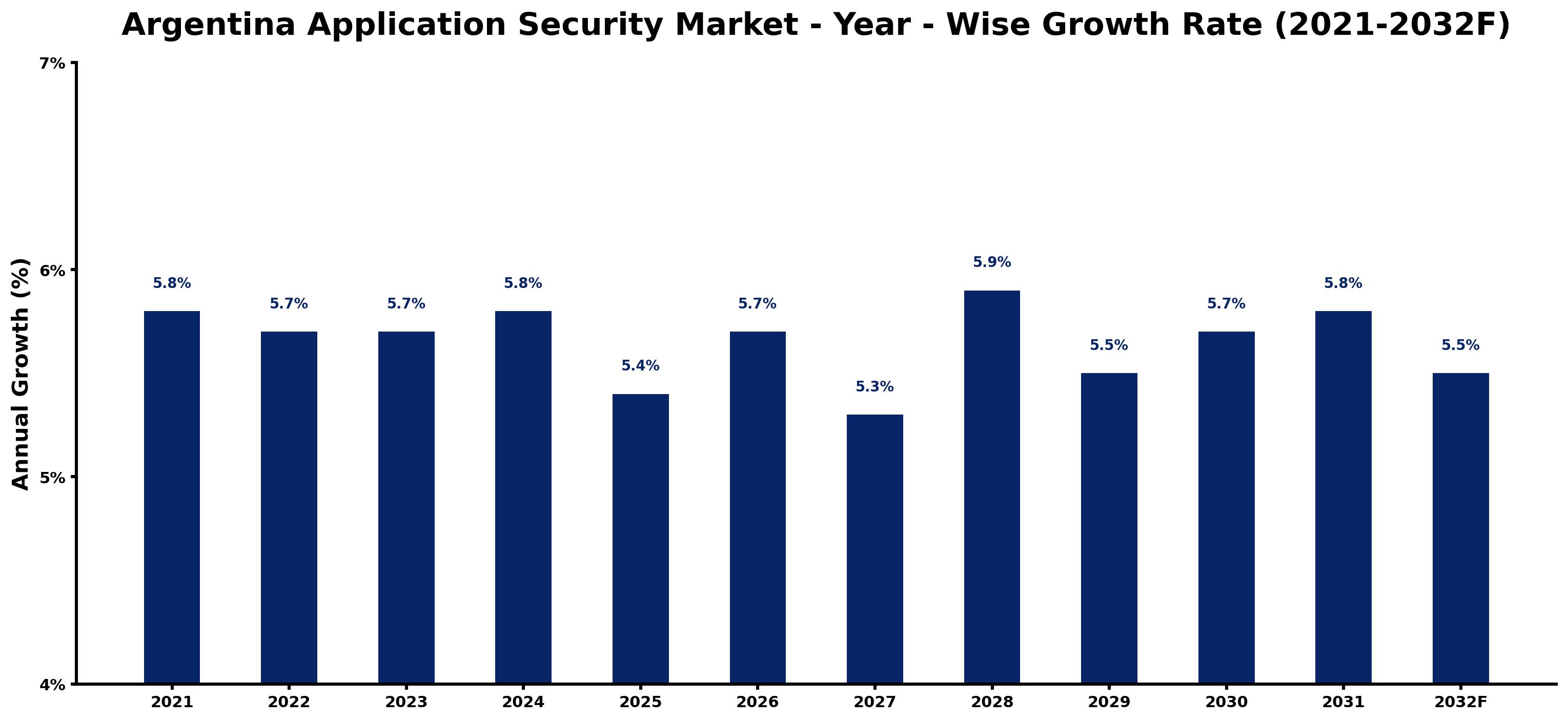 Argentina Application Security Market Year-wise Growth Rate and Key Drivers