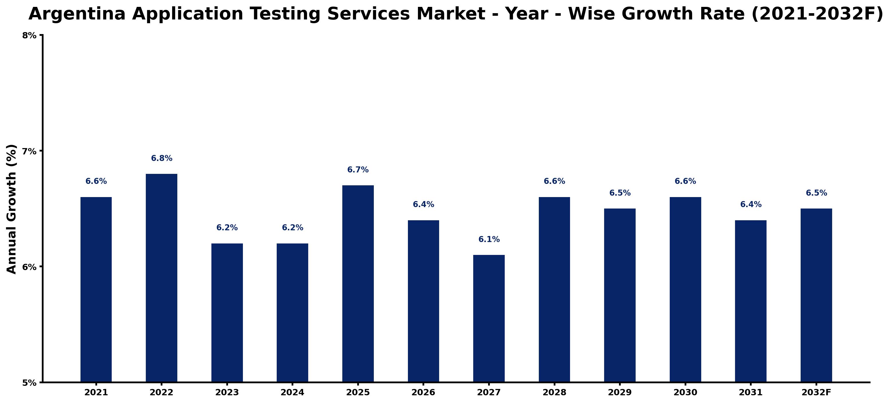 Argentina Application Testing Services Market Year-wise Growth Rate and Key Drivers
