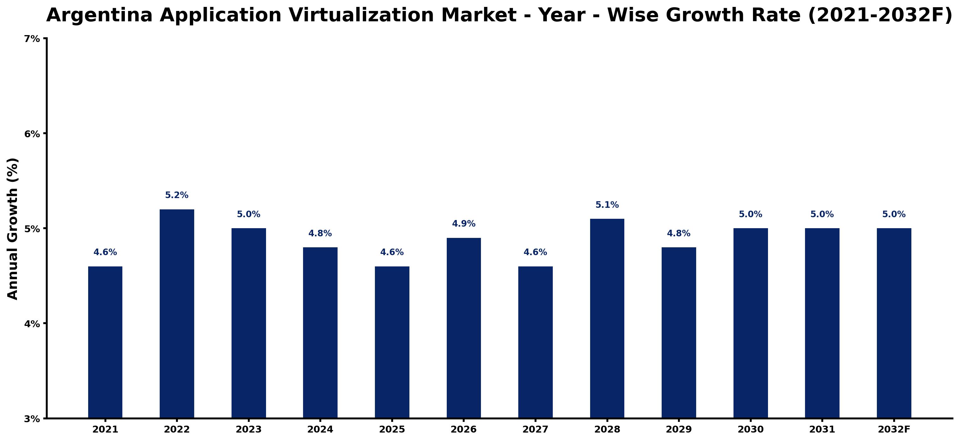 Argentina Application Virtualization Market Year-wise Growth Rate and Key Drivers