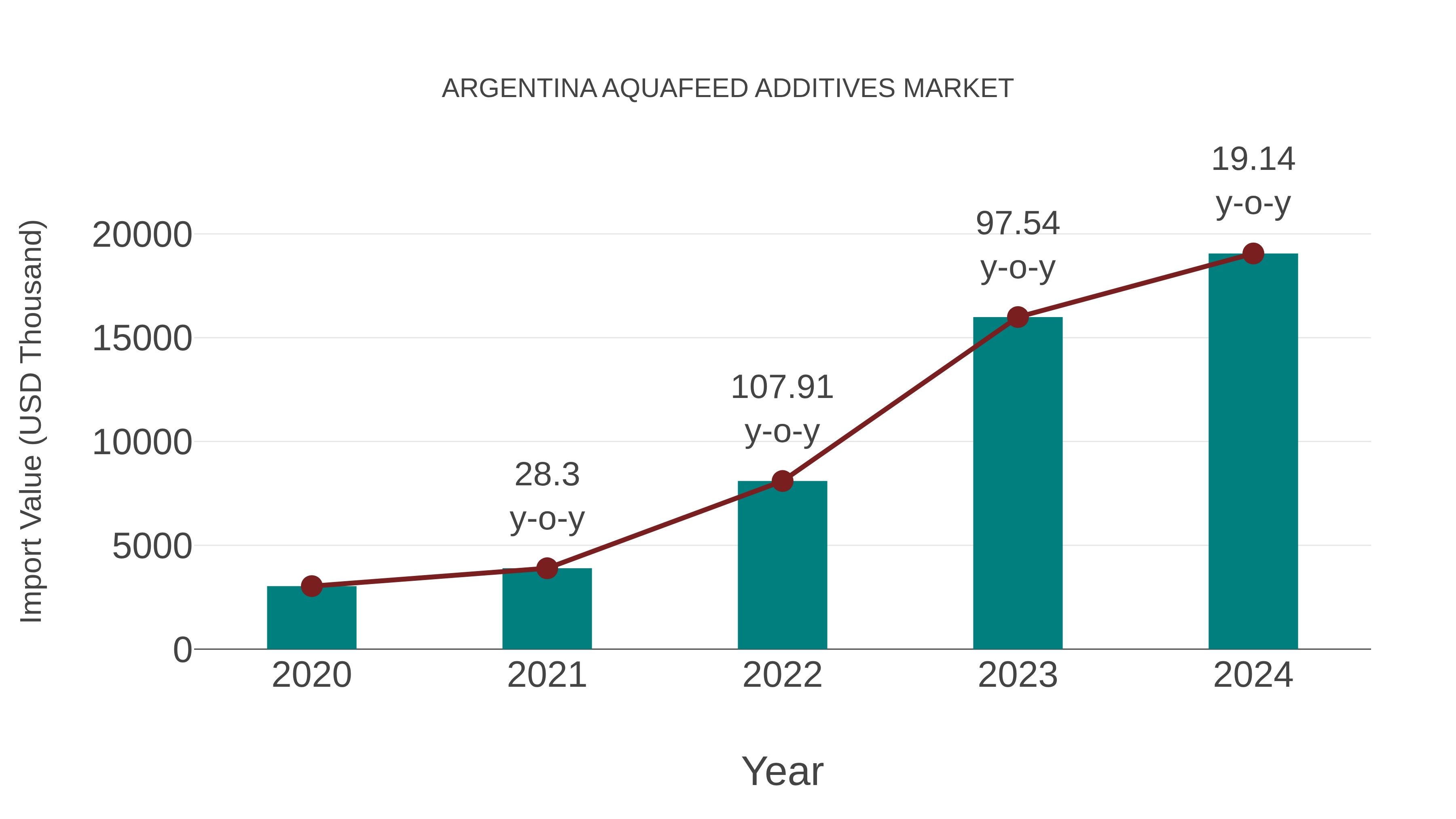  Argentina Aquafeed Additives Market: Import Trend Analysis