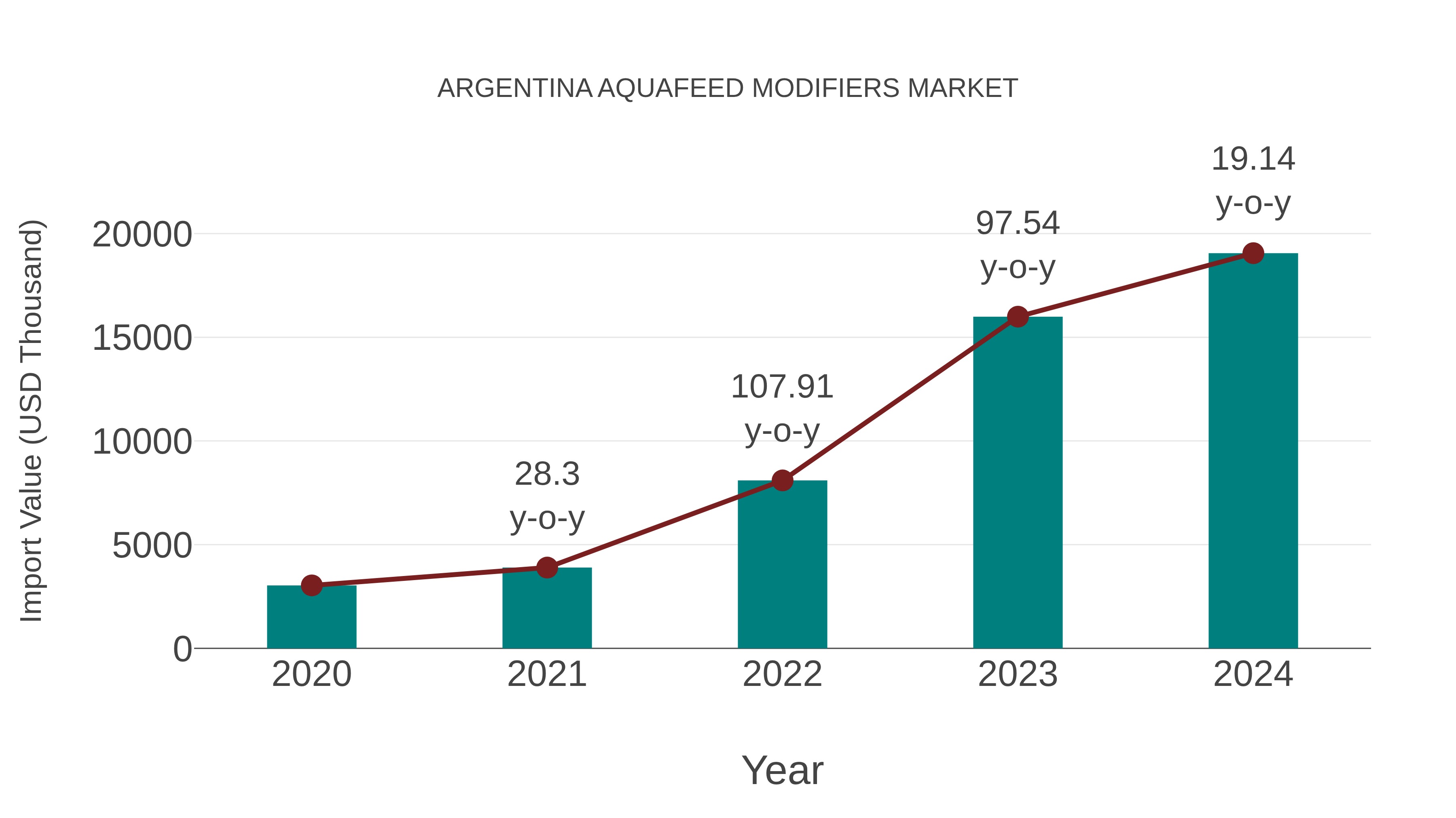  Argentina Aquafeed Modifiers Market: Import Trend Analysis