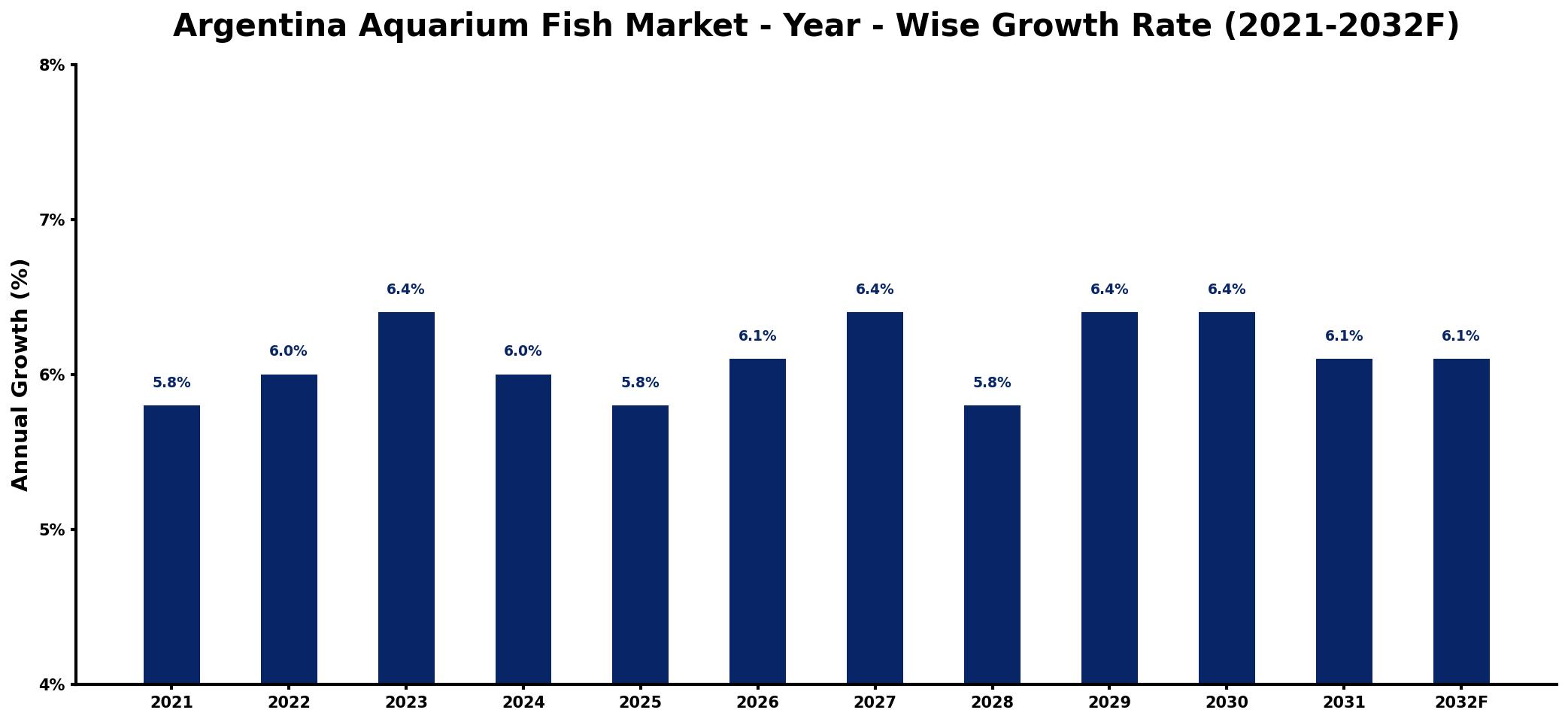 Argentina Aquarium Fish Market Year-wise Growth Rate and Key Drivers