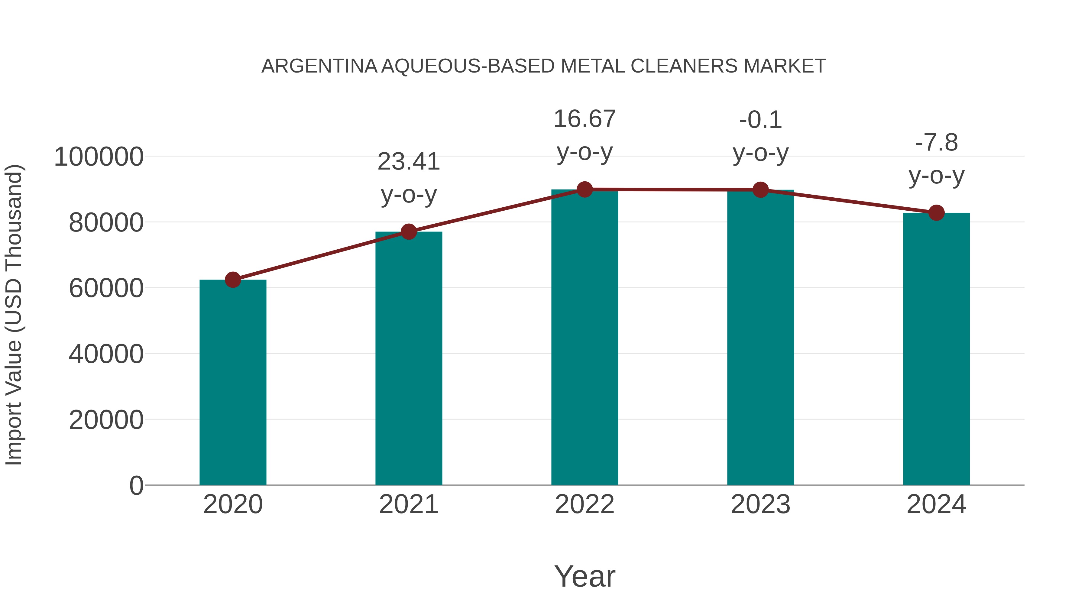  Argentina Aqueous-based Metal Cleaners Market: Import Trend Analysis