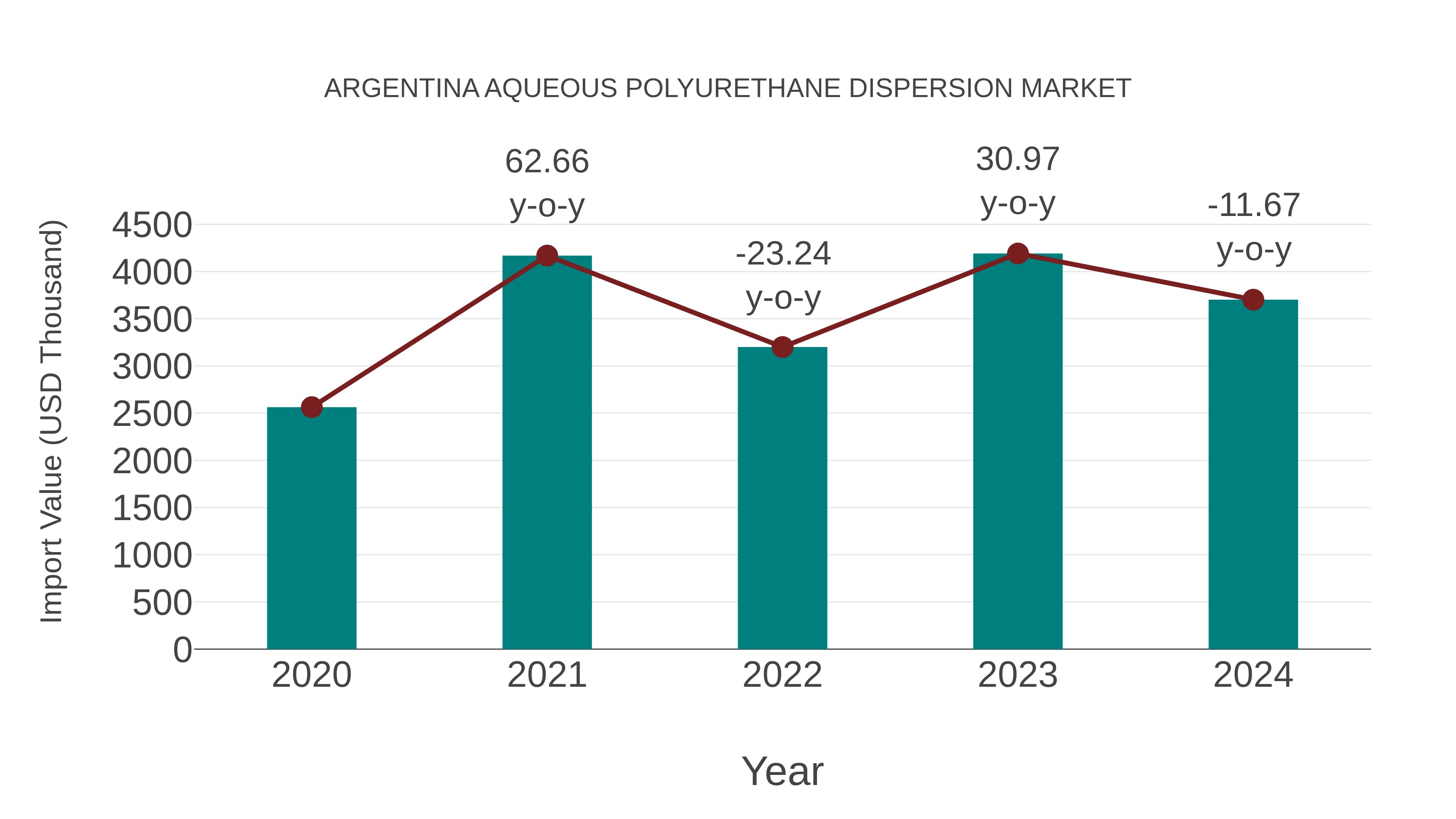 Argentina Aqueous Polyurethane Dispersion Market: Import Trend Analysis