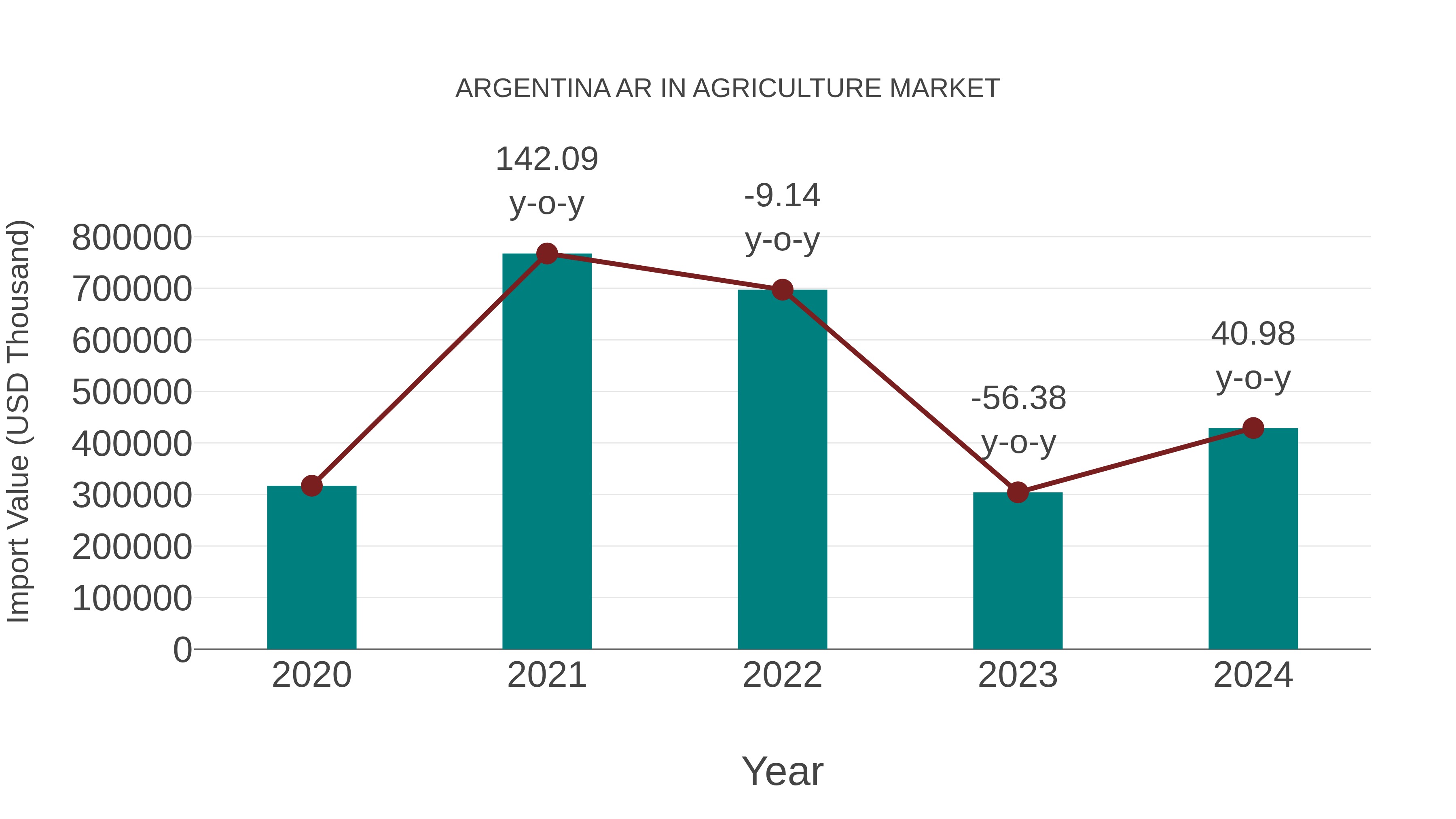  Argentina Ar in Agriculture Market: Import Trend Analysis