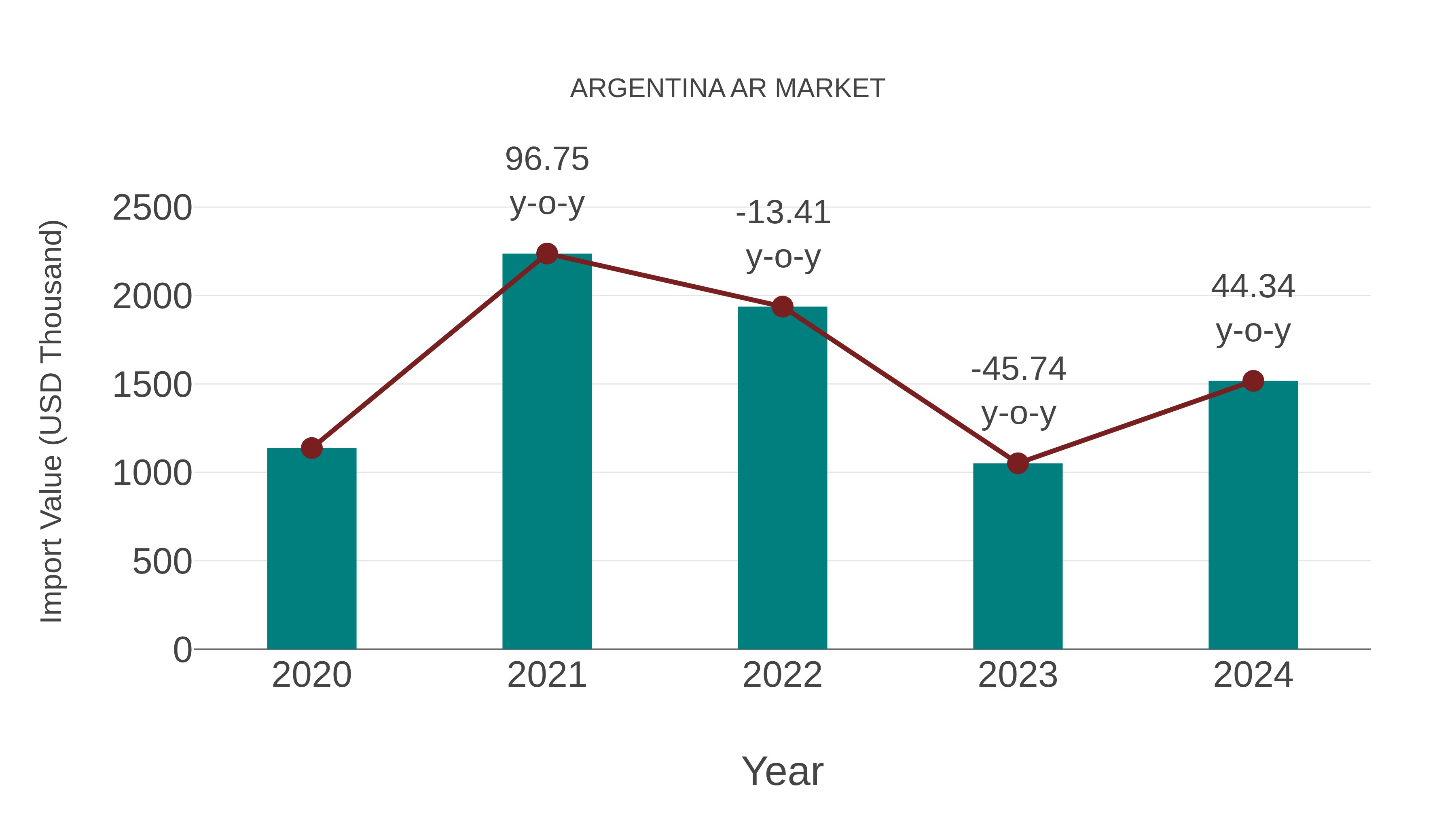 Argentina Ar Market: Import Trend Analysis