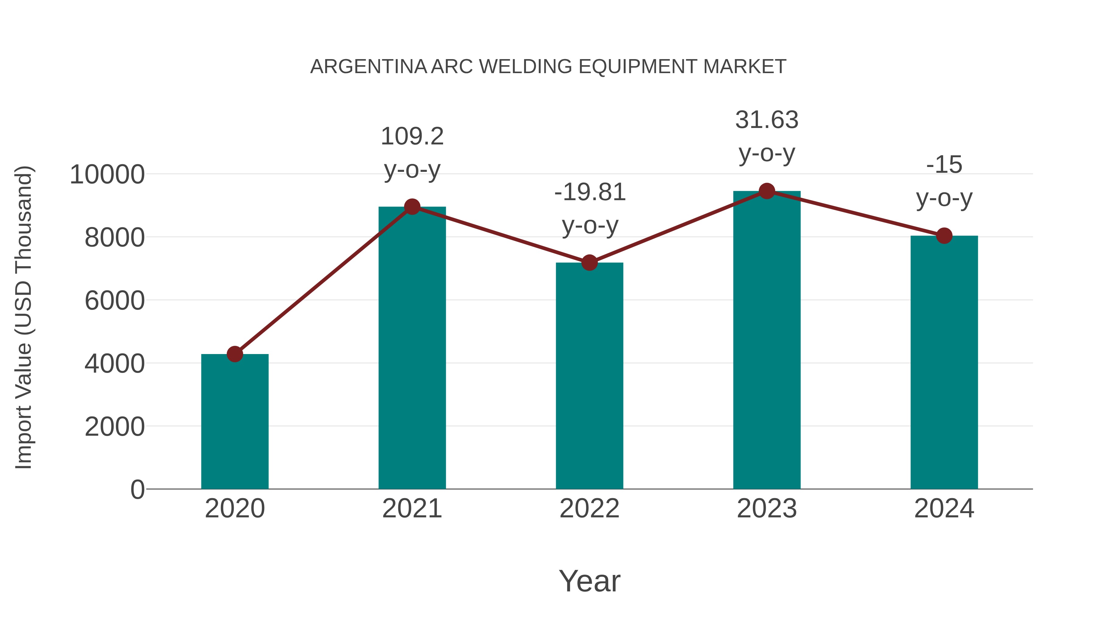  Argentina Arc Welding Equipment Market: Import Trend Analysis