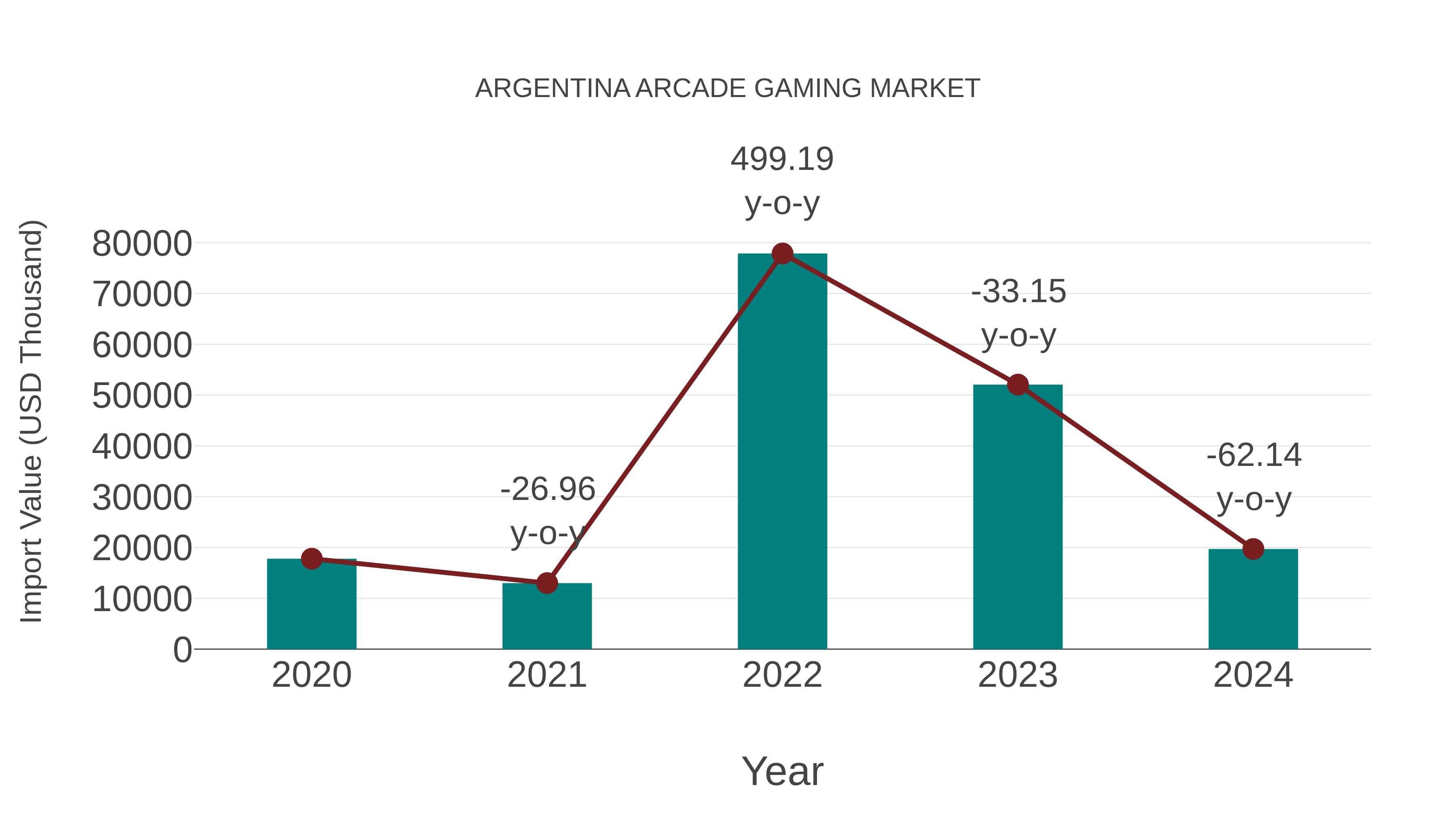  Argentina Arcade Gaming Market: Import Trend Analysis