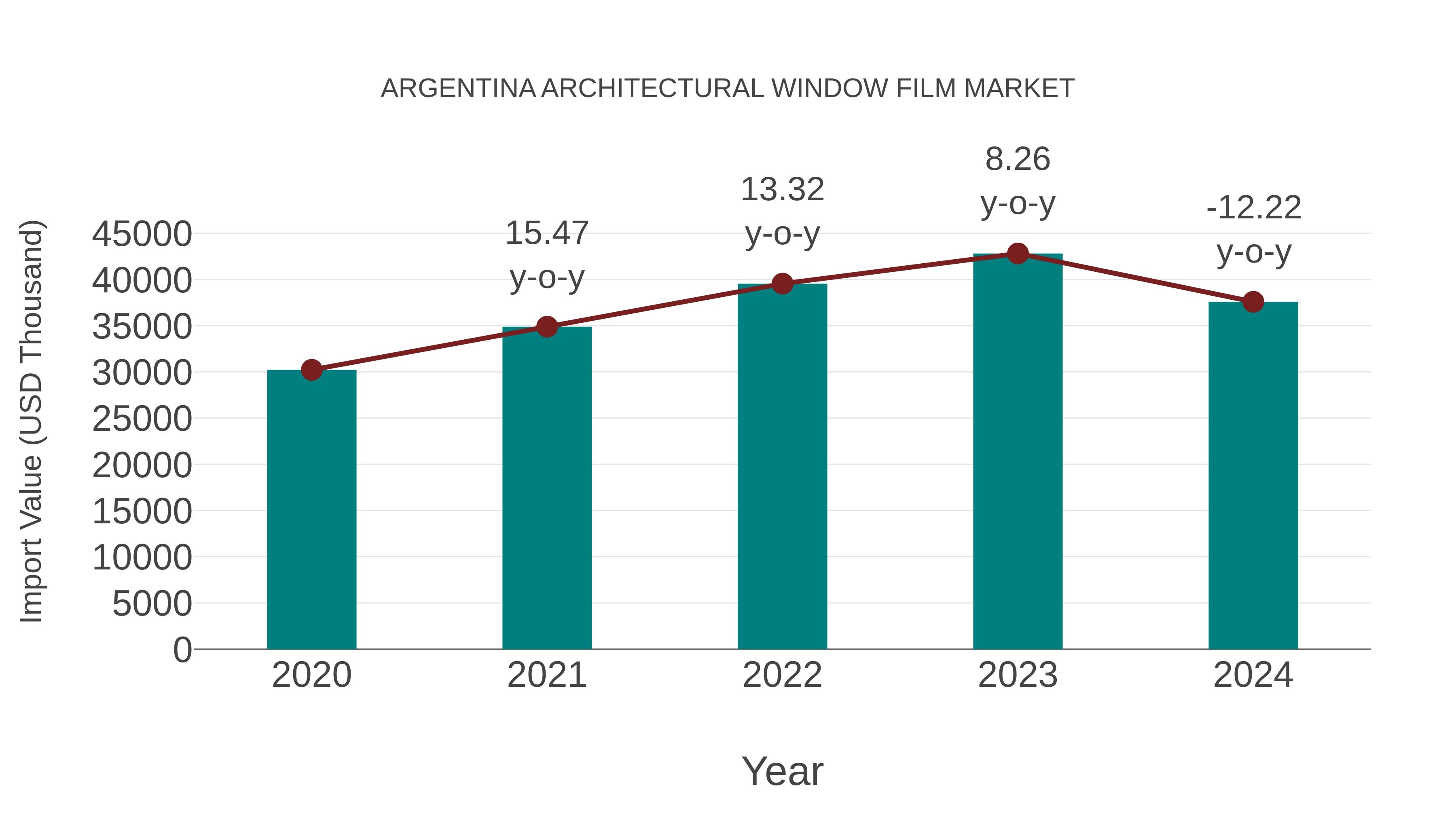 Argentina Architectural Window Film Market: Import Trend Analysis